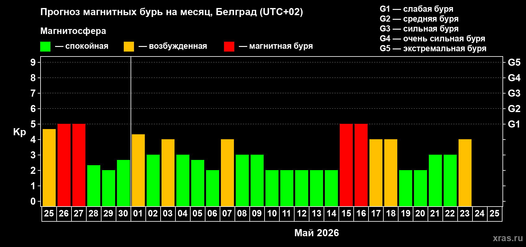 Прогноз максимального суточного геомагнитного индекса&nbsp;Kp на <b>1 месяц</b> (31 день) <b>с 25 апреля по 25 мая 2026 г</b>