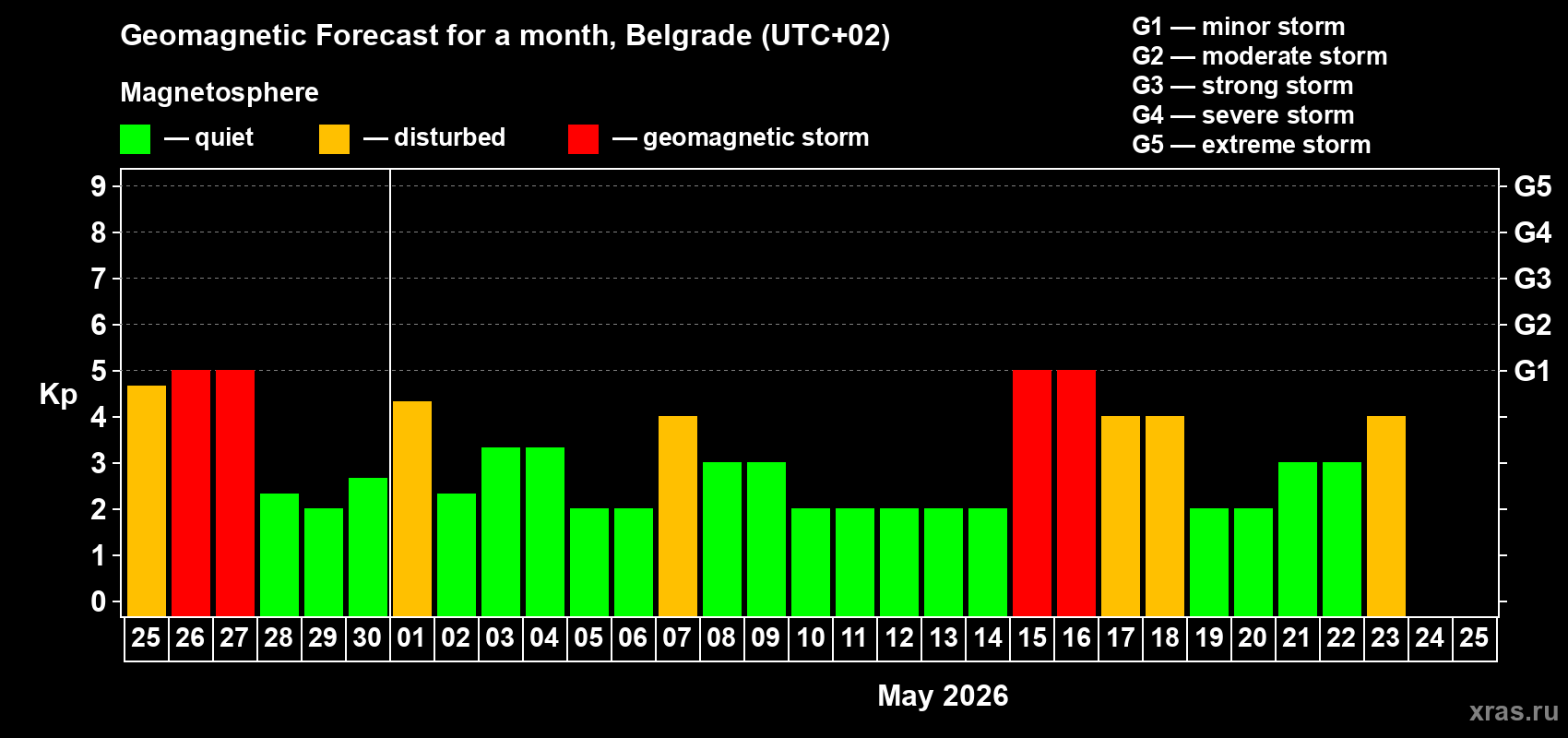 Forecast of the daily maximal value of geomagnetic index&nbsp;Kp for <b>1 month</b> (31 days) <b>from Apr 25, 2026 to May 25, 2026</b>