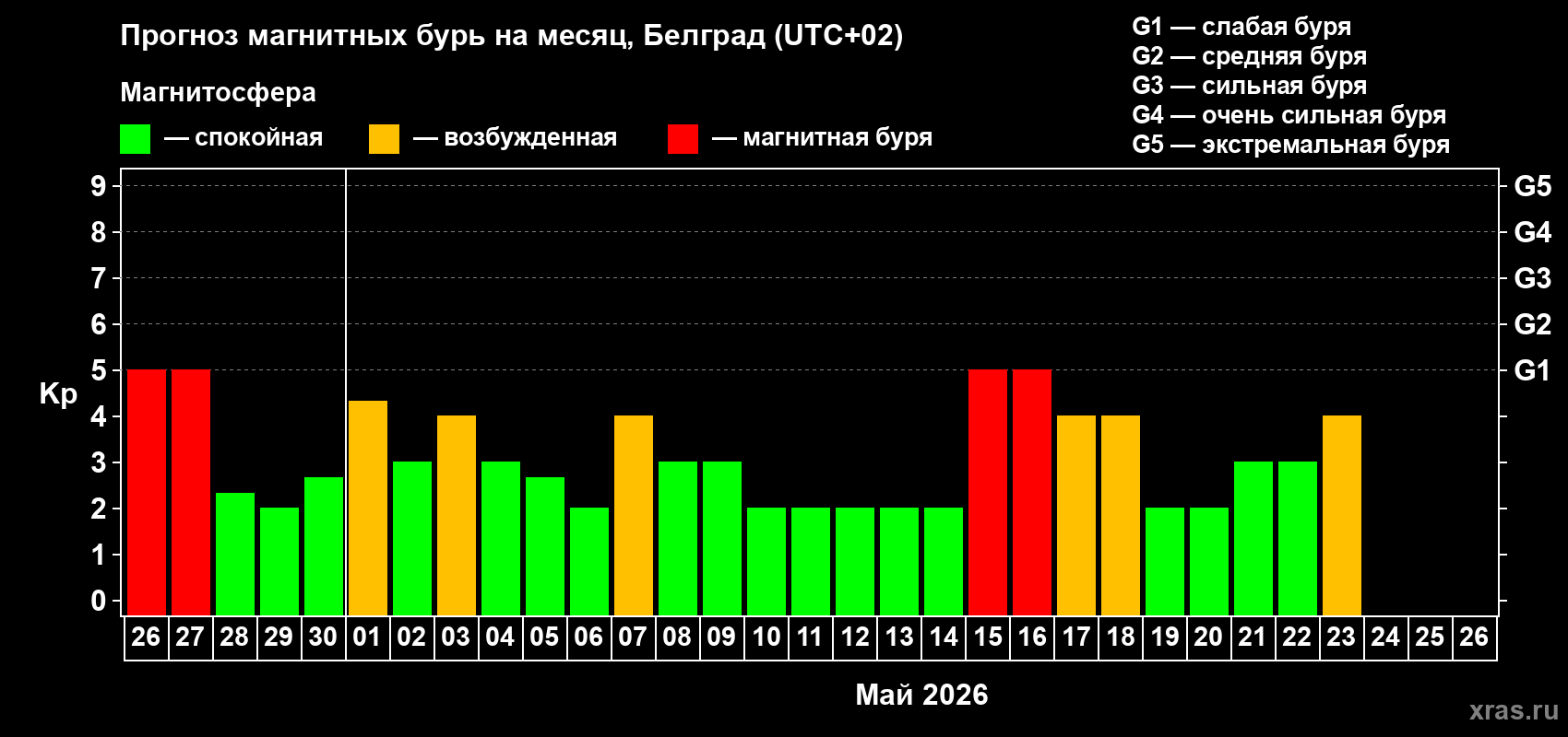 Прогноз максимального суточного геомагнитного индекса&nbsp;Kp на <b>1 месяц</b> (31 день) <b>с 26 апреля по 26 мая 2026 г</b>