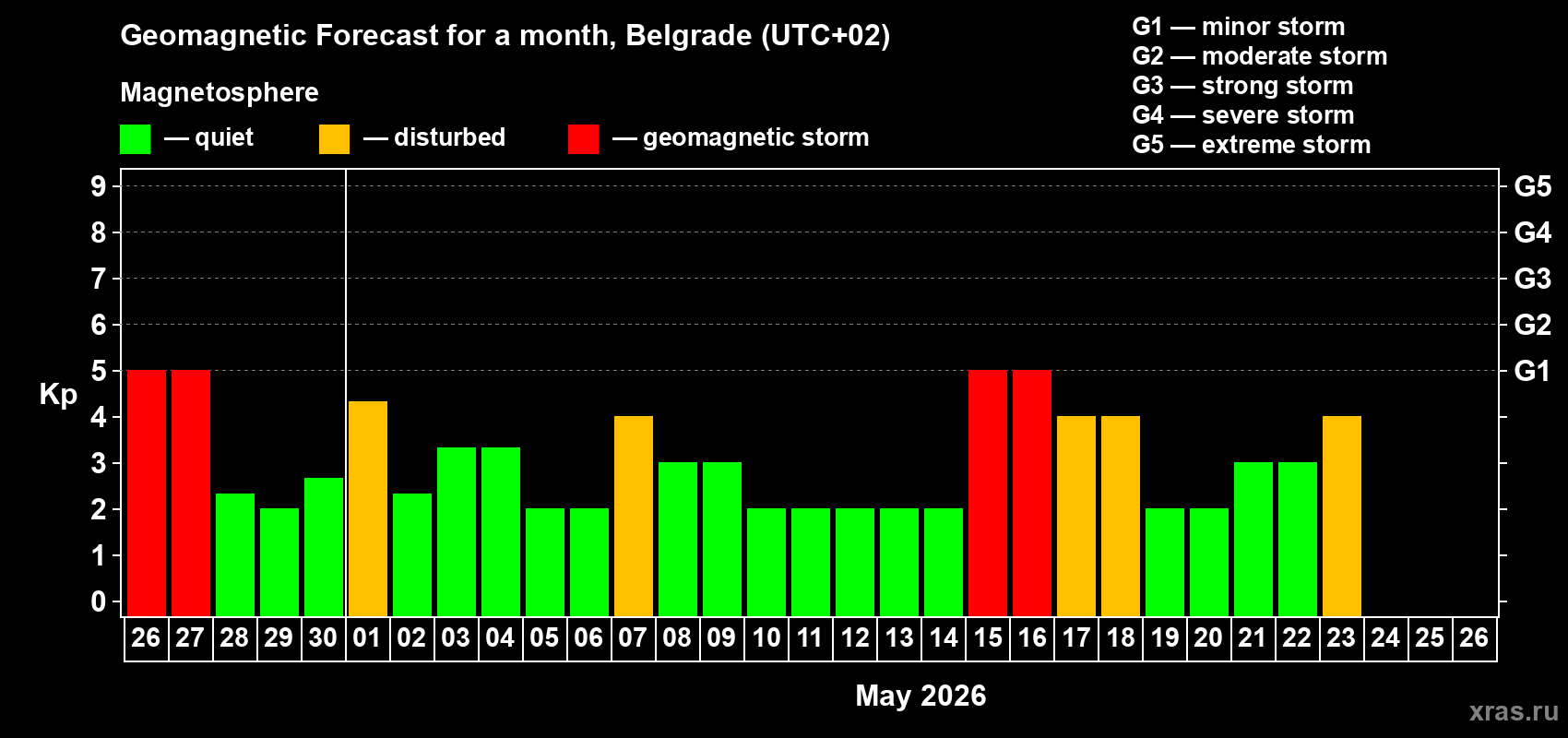 Forecast of the daily maximal value of geomagnetic index&nbsp;Kp for <b>1 month</b> (31 days) <b>from Apr 26, 2026 to May 26, 2026</b>
