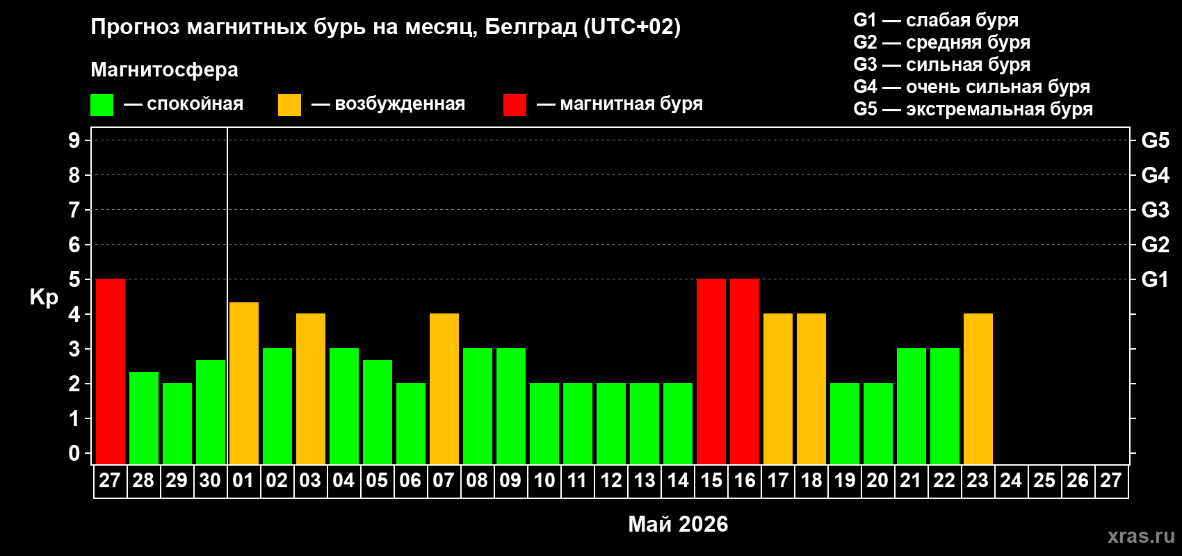Прогноз максимального суточного геомагнитного индекса&nbsp;Kp на <b>1 месяц</b> (31 день) <b>с 27 апреля по 27 мая 2026 г</b>