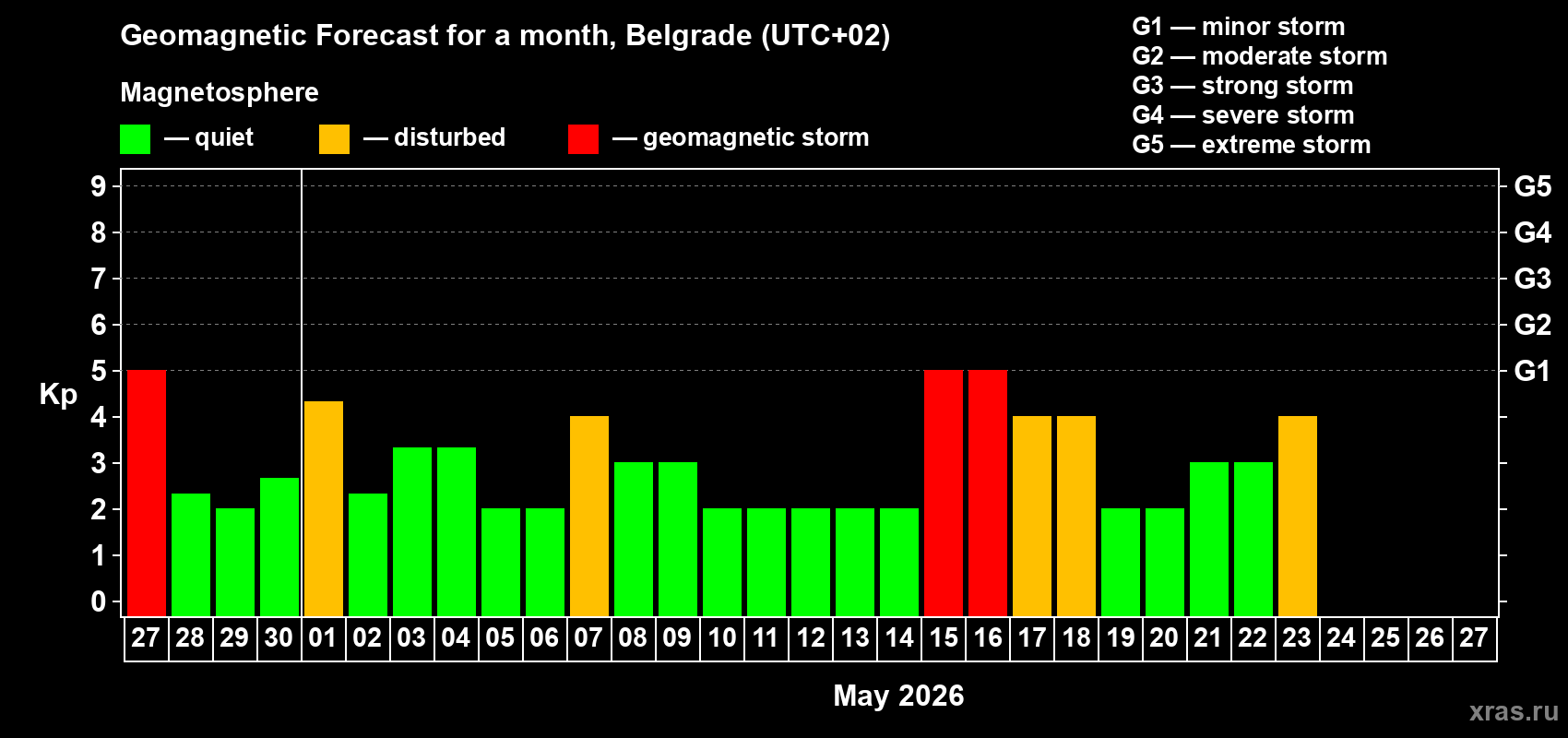 Forecast of the daily maximal value of geomagnetic index&nbsp;Kp for <b>1 month</b> (31 days) <b>from Apr 27, 2026 to May 27, 2026</b>