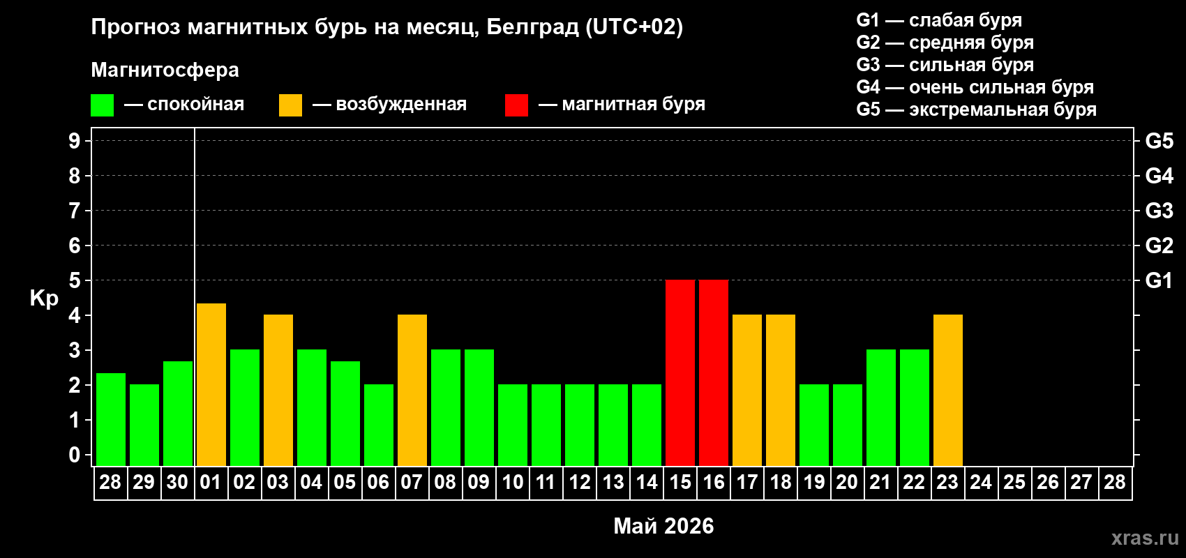 Прогноз максимального суточного геомагнитного индекса&nbsp;Kp на <b>1 месяц</b> (31 день) <b>с 28 апреля по 28 мая 2026 г</b>