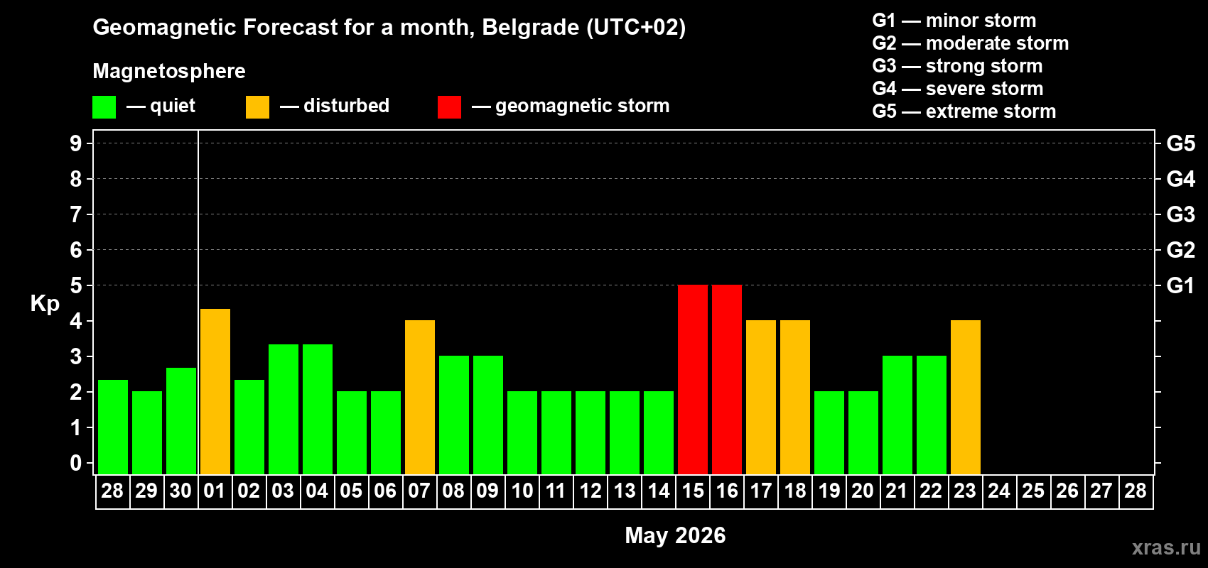Forecast of the daily maximal value of geomagnetic index&nbsp;Kp for <b>1 month</b> (31 days) <b>from Apr 28, 2026 to May 28, 2026</b>
