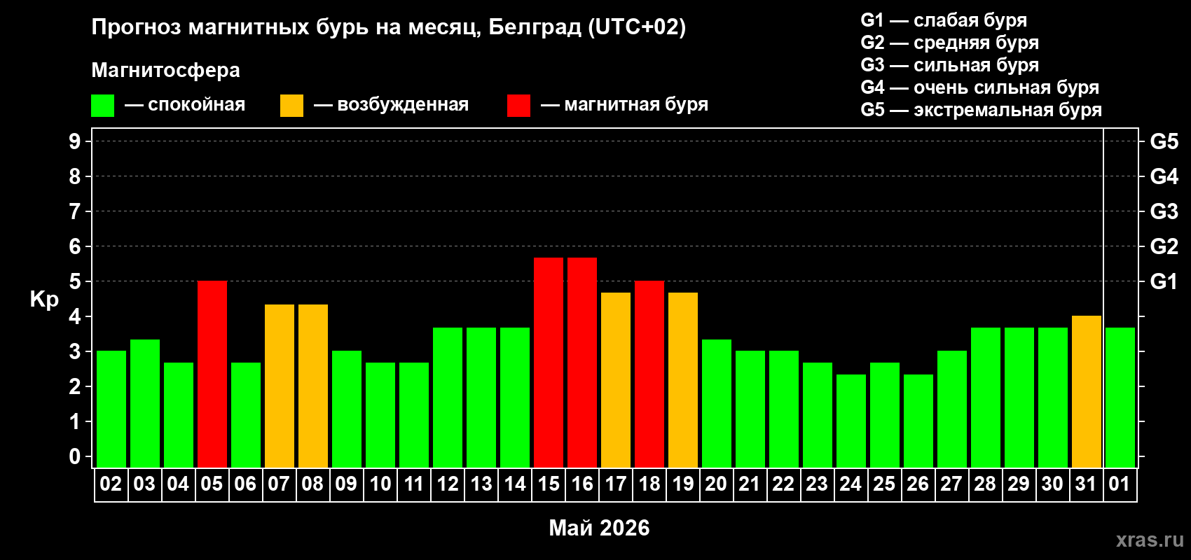 Прогноз максимального суточного геомагнитного индекса Kp на <b>1 месяц</b> (31 день) <b>с 02 мая по 01 июня 2026 г</b>
