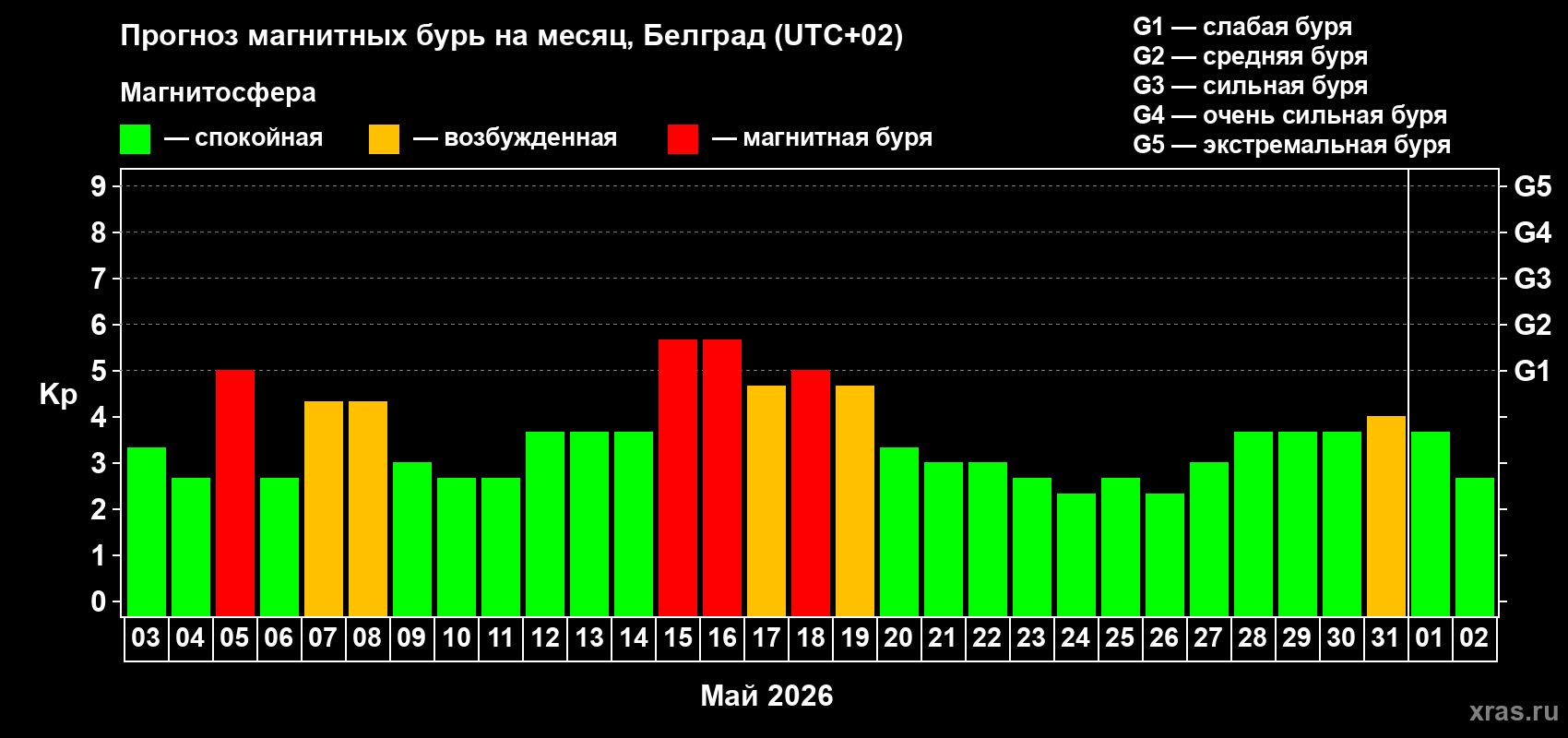Прогноз максимального суточного геомагнитного индекса Kp на <b>1 месяц</b> (31 день) <b>с 03 мая по 02 июня 2026 г</b>