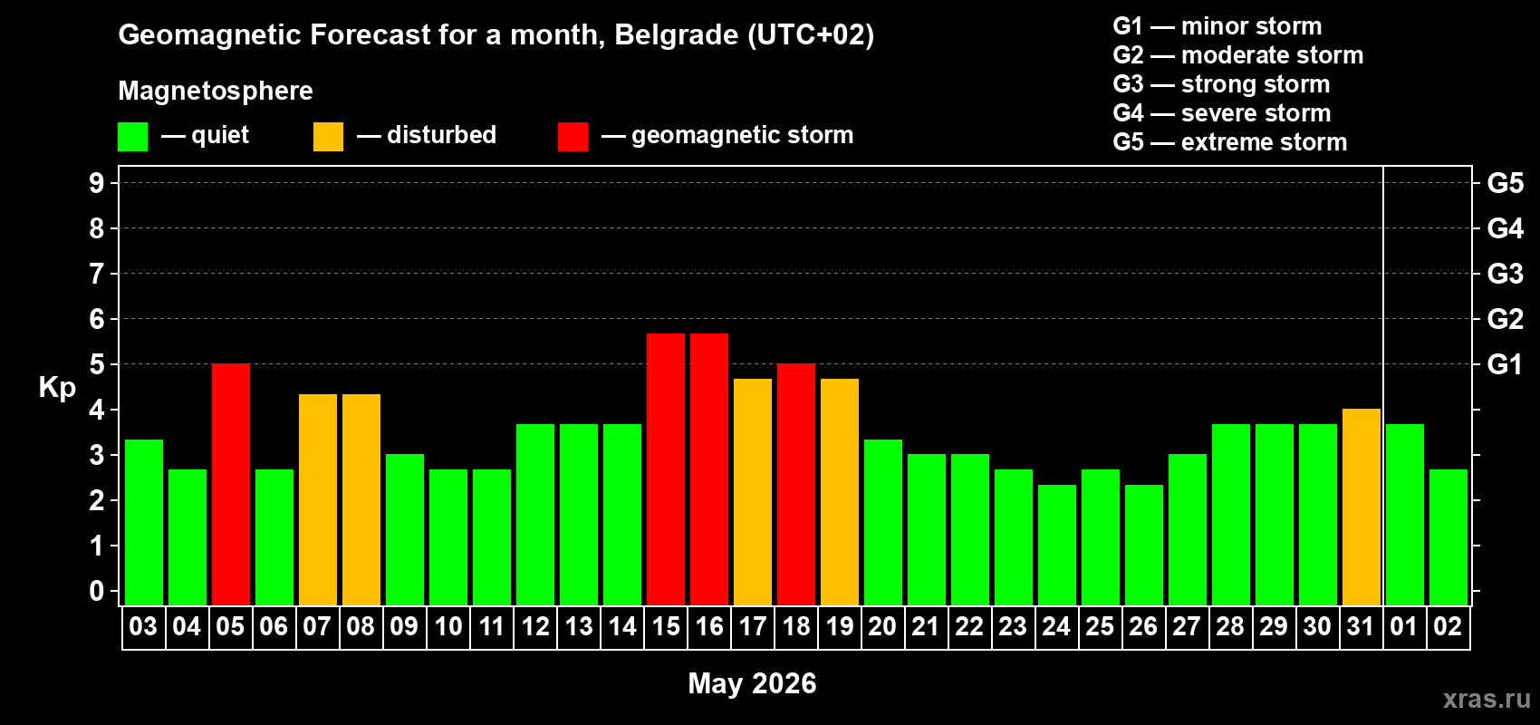 Forecast of the daily maximal value of geomagnetic index Kp for <b>1 month</b> (31 days) <b>from May 03, 2026 to Jun 02, 2026</b>