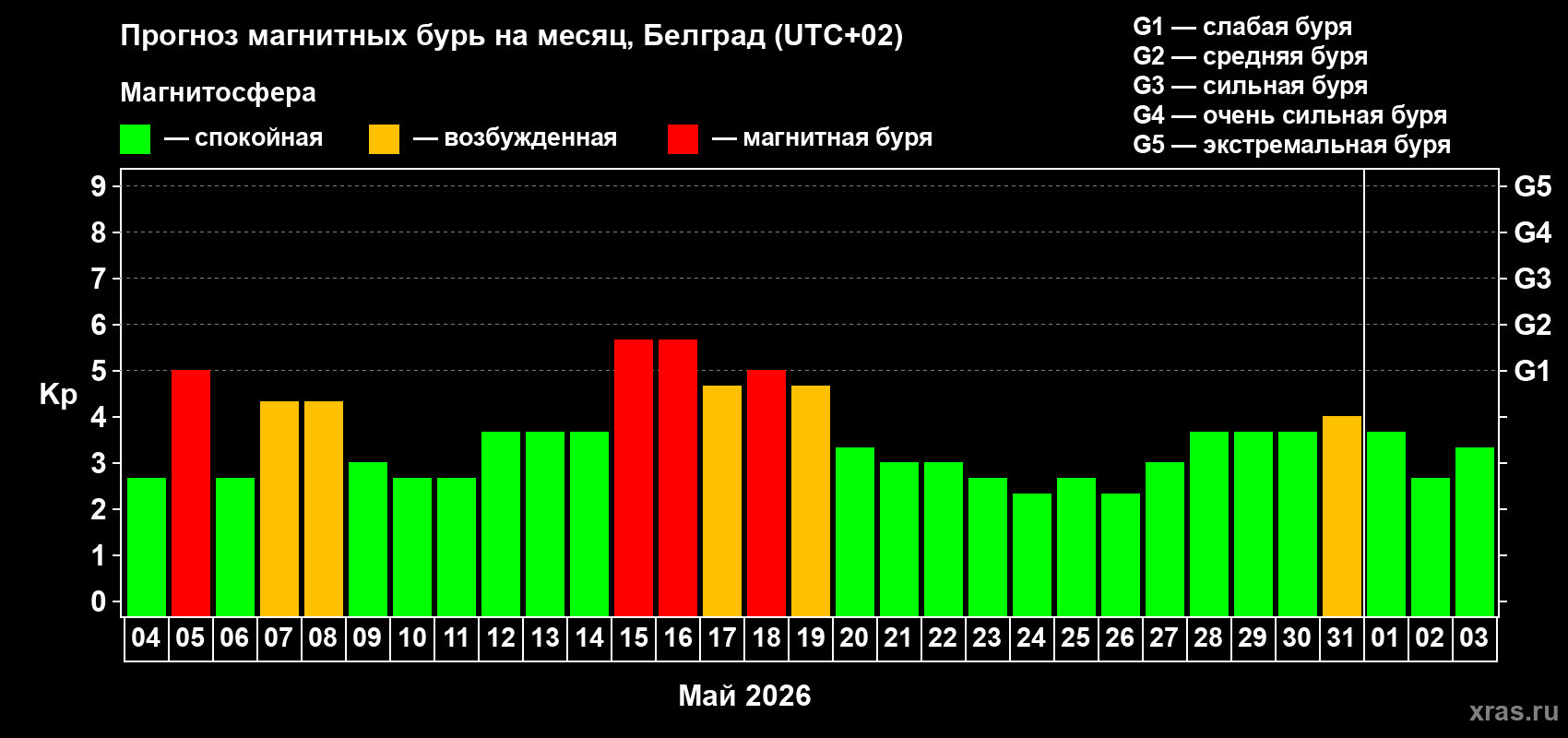 Прогноз максимального суточного геомагнитного индекса Kp на <b>1 месяц</b> (31 день) <b>с 04 мая по 03 июня 2026 г</b>