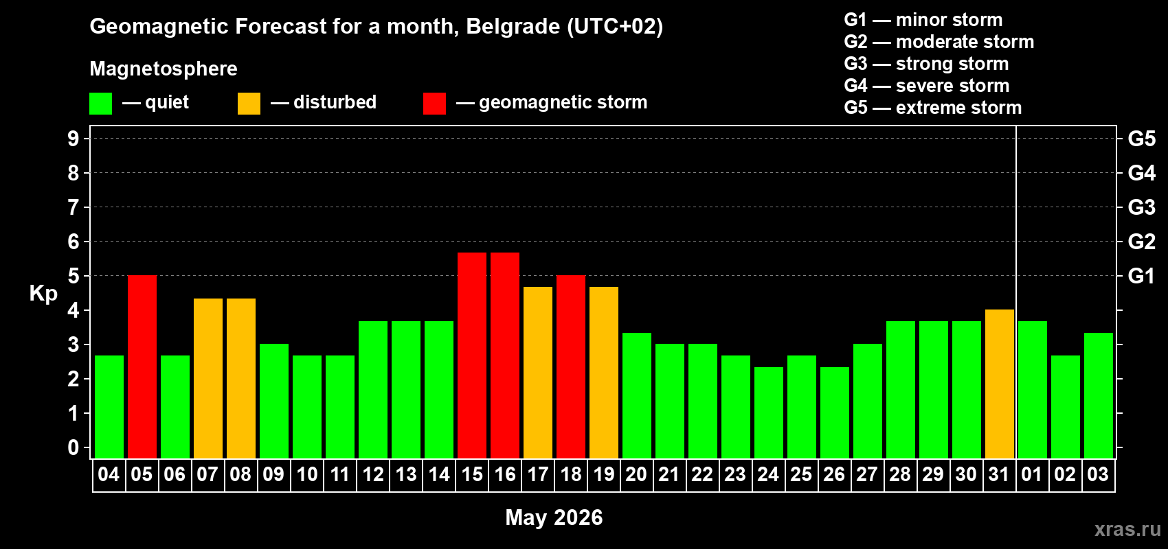 Forecast of the daily maximal value of geomagnetic index Kp for <b>1 month</b> (31 days) <b>from May 04, 2026 to Jun 03, 2026</b>