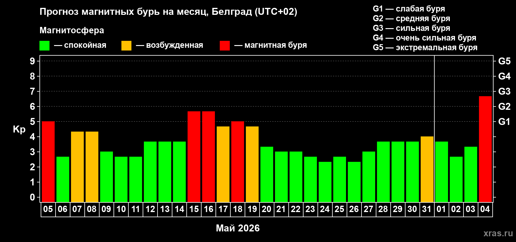 Прогноз максимального суточного геомагнитного индекса&nbsp;Kp на <b>1 месяц</b> (31 день) <b>с 05 мая по 04 июня 2026 г</b>