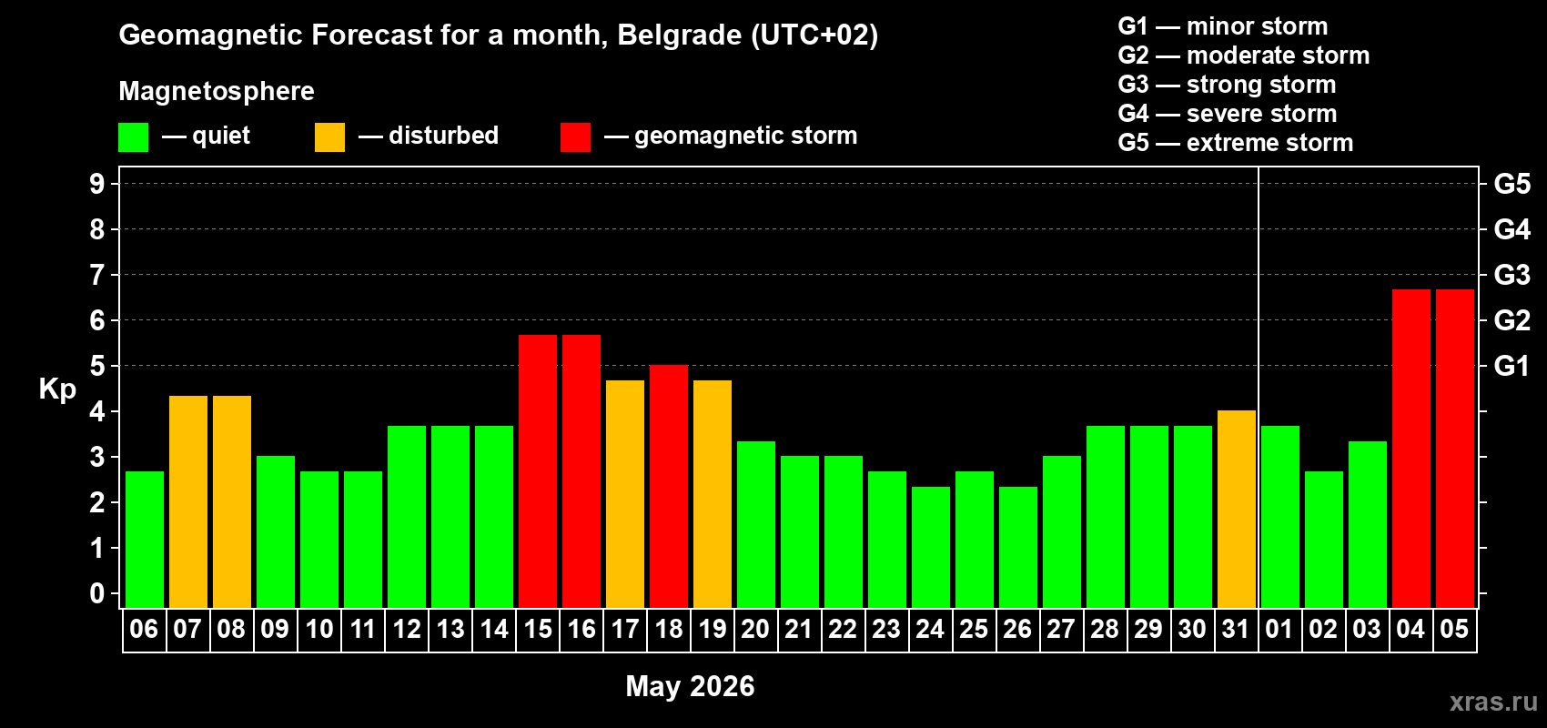 Forecast of the daily maximal value of geomagnetic index&nbsp;Kp for <b>1 month</b> (31 days) <b>from May 06, 2026 to Jun 05, 2026</b>