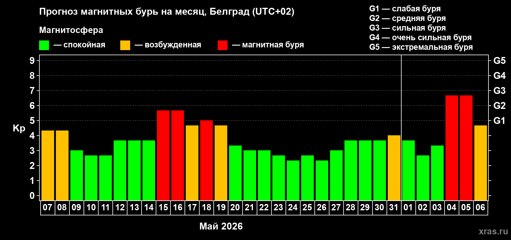 Прогноз максимального суточного геомагнитного индекса Kp на <b>1 месяц</b> (31 день) <b>с 07 мая по 06 июня 2026 г</b>