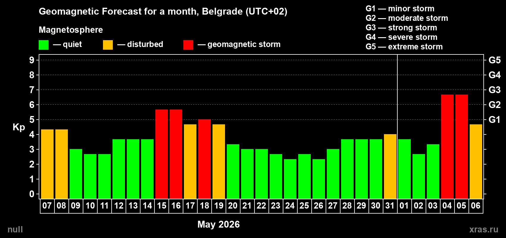 Forecast of the daily maximal value of geomagnetic index Kp for <b>1 month</b> (31 days) <b>from May 07, 2026 to Jun 06, 2026</b>