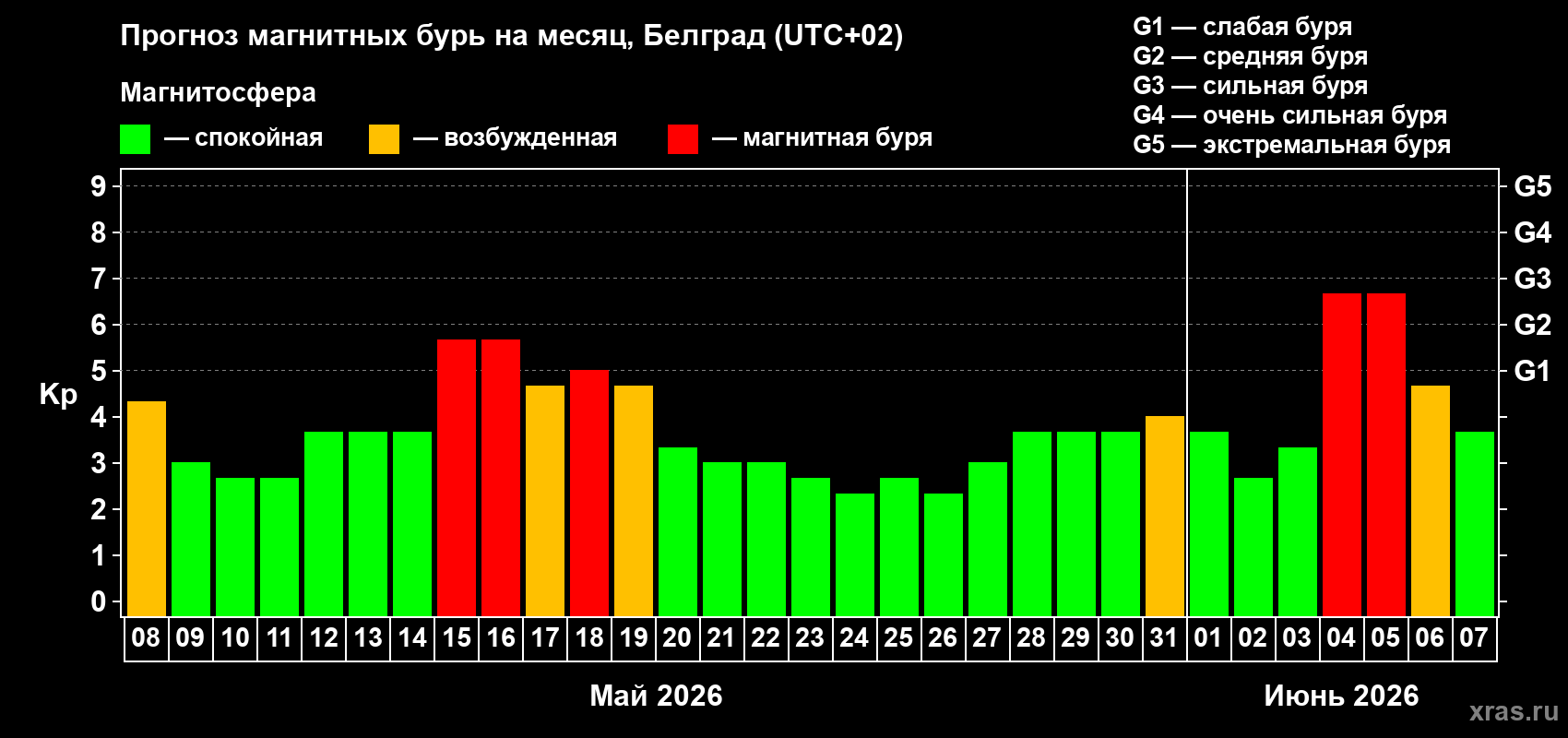Прогноз максимального суточного геомагнитного индекса&nbsp;Kp на <b>1 месяц</b> (31 день) <b>с 08 мая по 07 июня 2026 г</b>