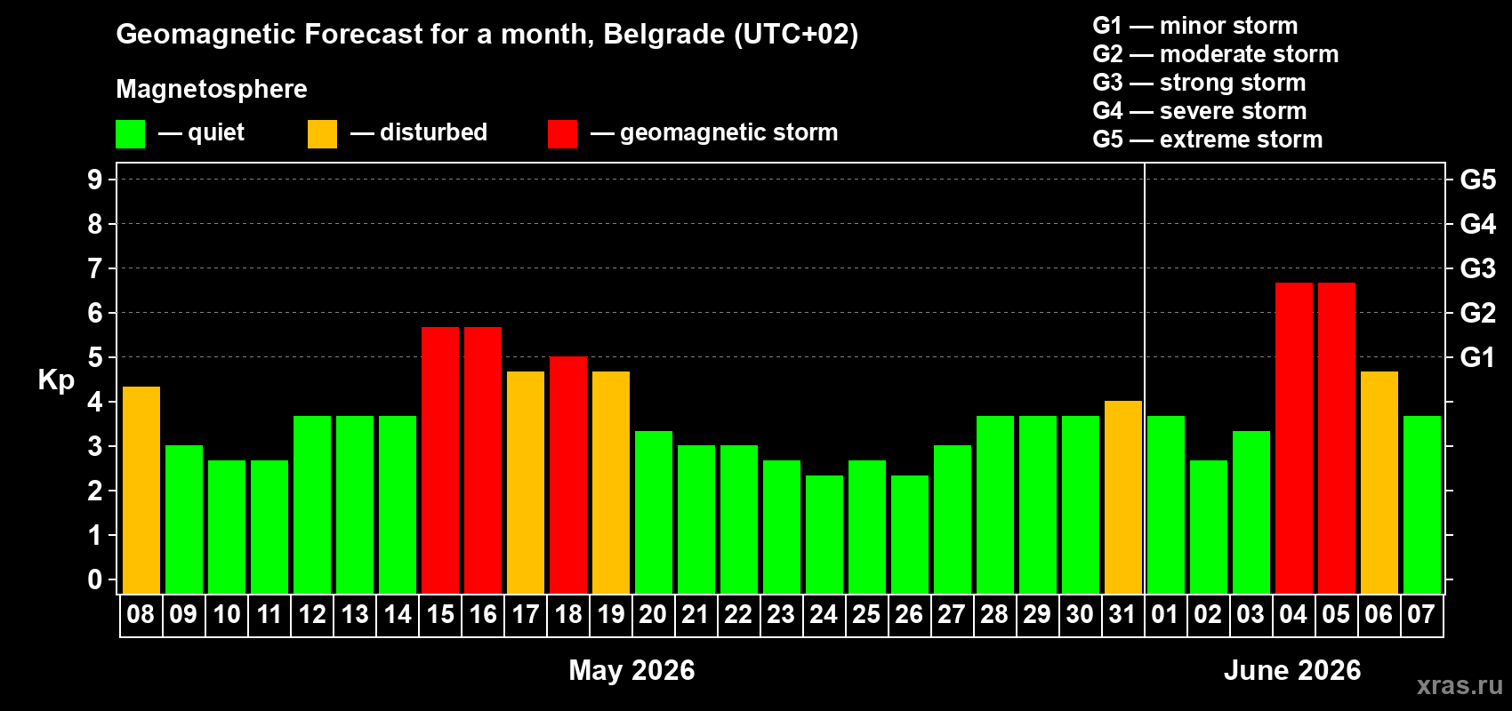 Forecast of the daily maximal value of geomagnetic index Kp for <b>1 month</b> (31 days) <b>from May 08, 2026 to Jun 07, 2026</b>