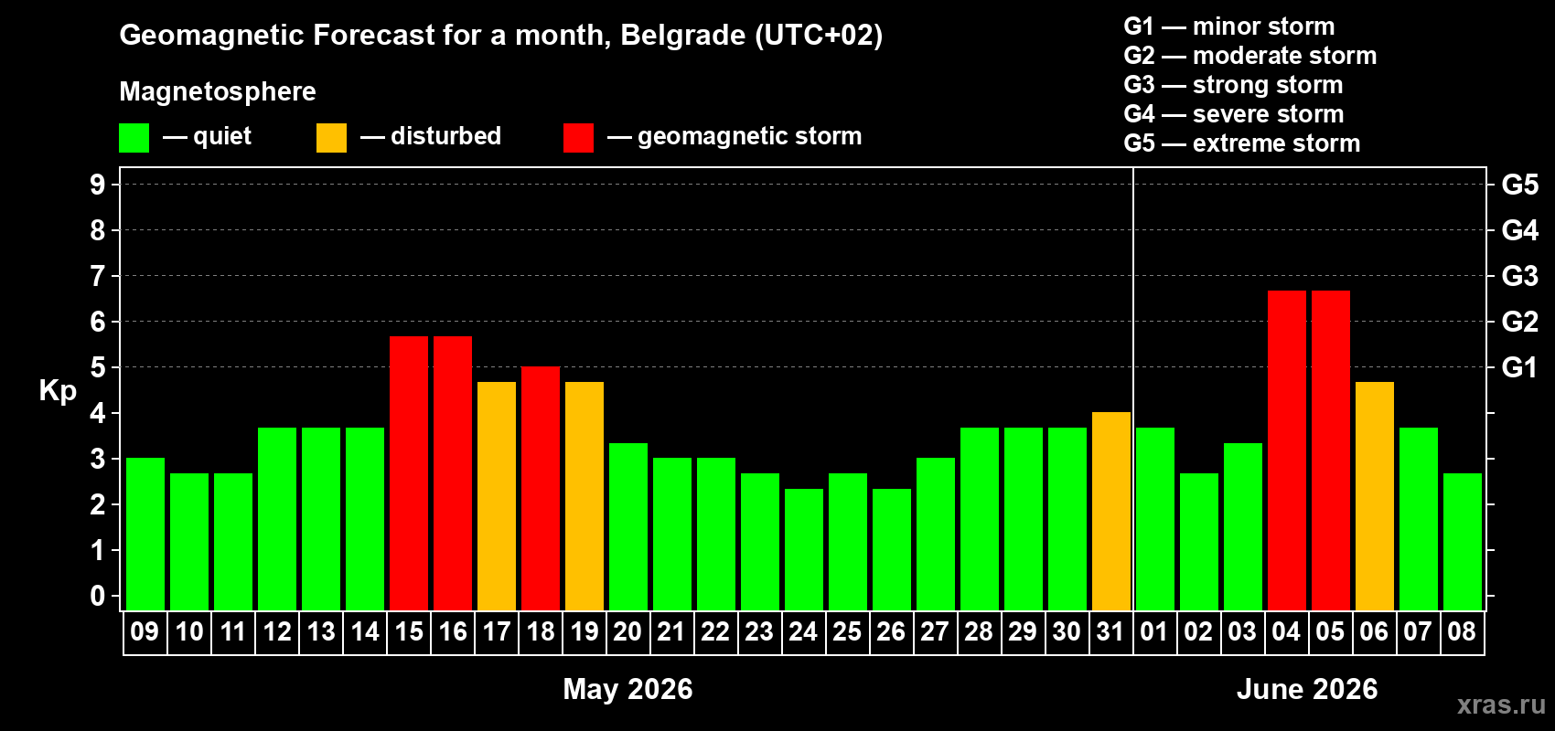 Forecast of the daily maximal value of geomagnetic index Kp for <b>1 month</b> (31 days) <b>from May 09, 2026 to Jun 08, 2026</b>