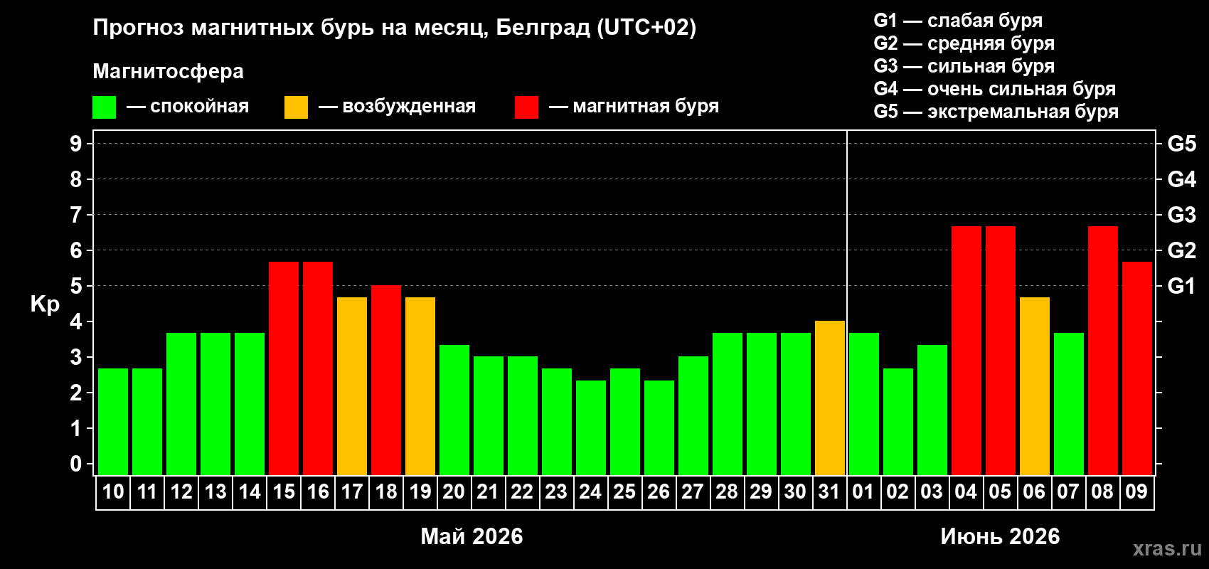 Прогноз максимального суточного геомагнитного индекса Kp на <b>1 месяц</b> (31 день) <b>с 10 мая по 09 июня 2026 г</b>