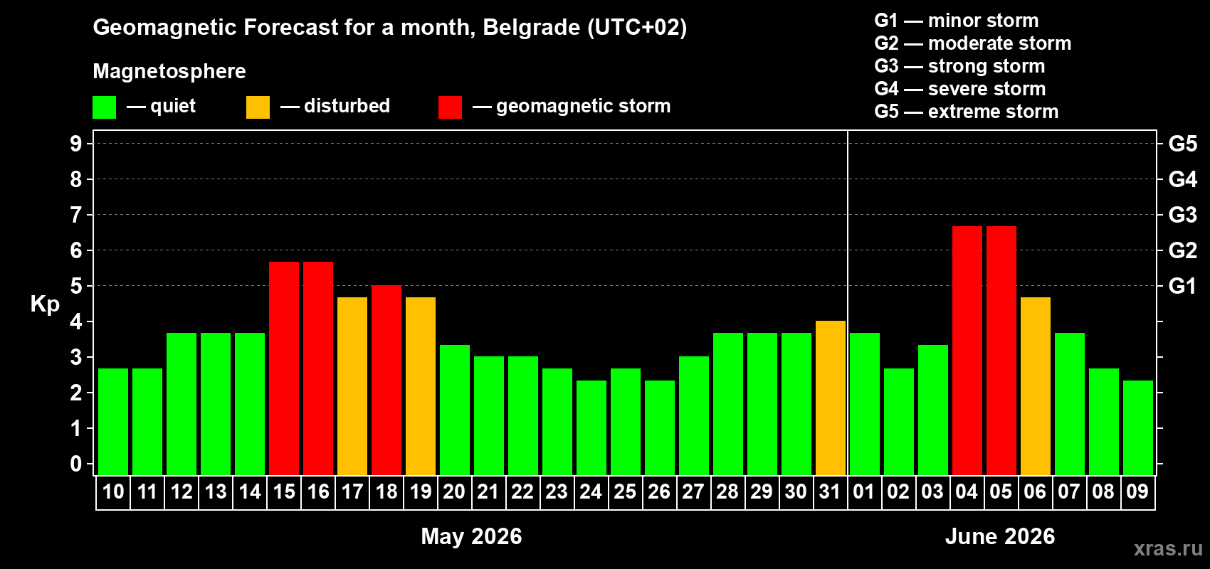 Forecast of the daily maximal value of geomagnetic index&nbsp;Kp for <b>1 month</b> (31 days) <b>from May 10, 2026 to Jun 09, 2026</b>