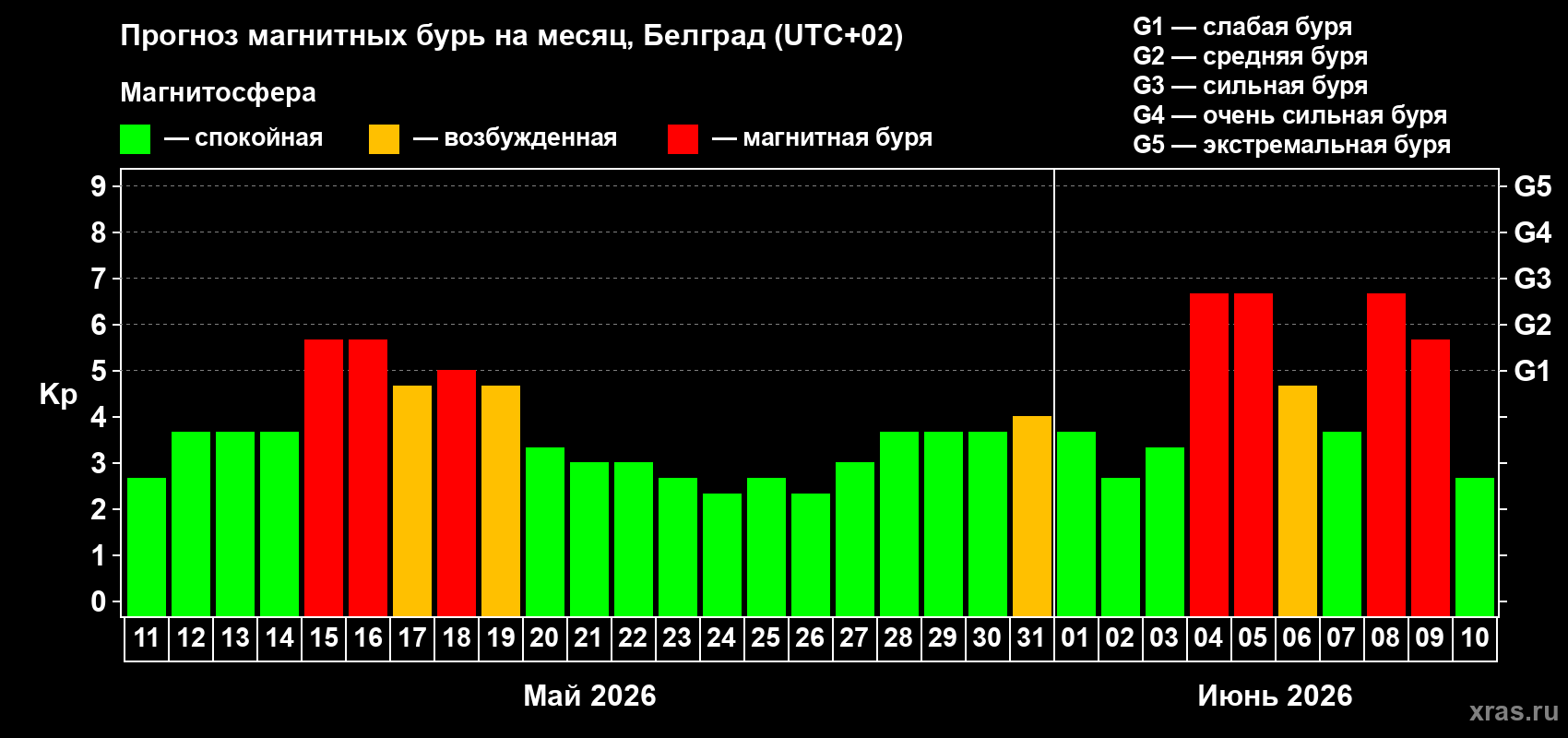 Прогноз максимального суточного геомагнитного индекса Kp на <b>1 месяц</b> (31 день) <b>с 11 мая по 10 июня 2026 г</b>
