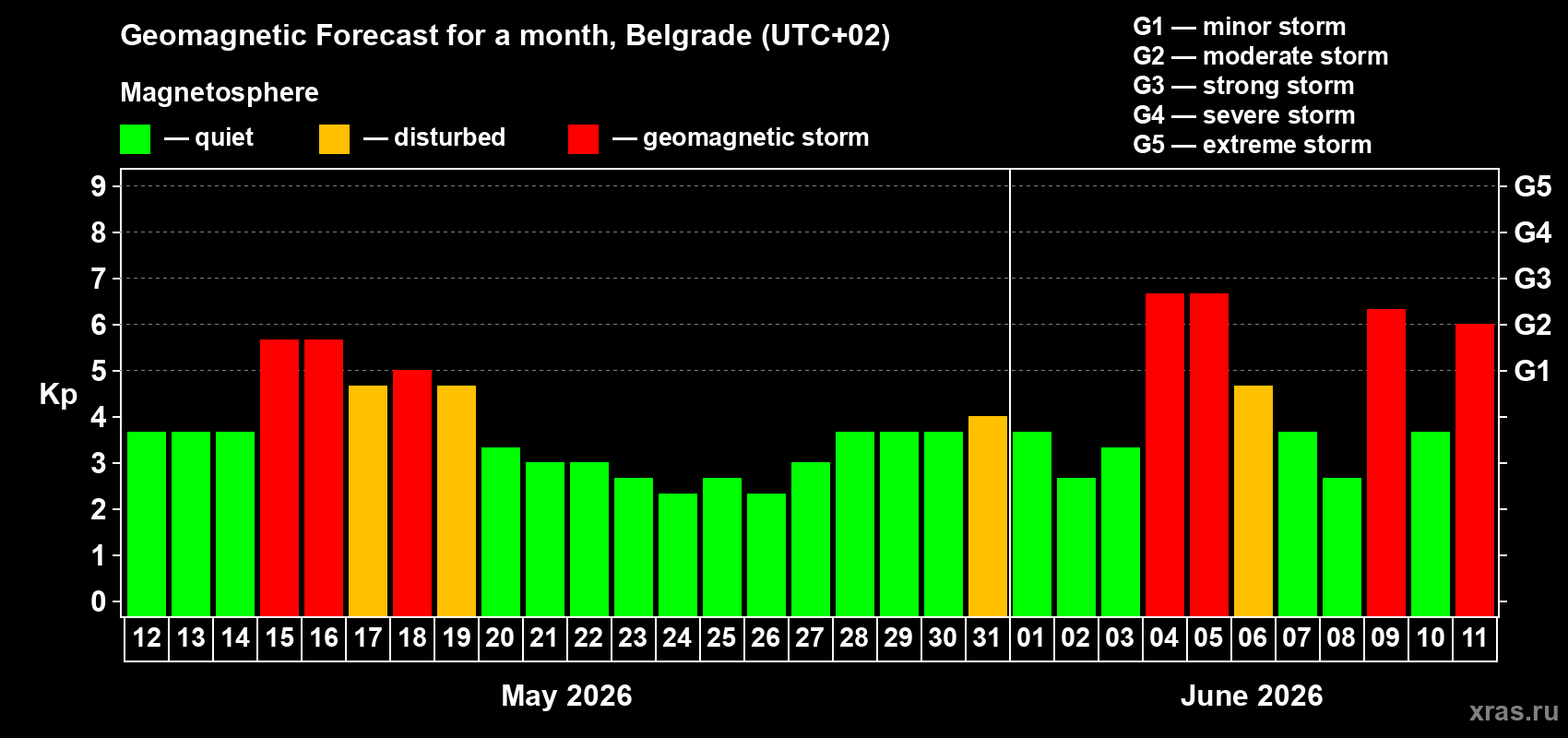 Forecast of the daily maximal value of geomagnetic index Kp for <b>1 month</b> (31 days) <b>from May 12, 2026 to Jun 11, 2026</b>
