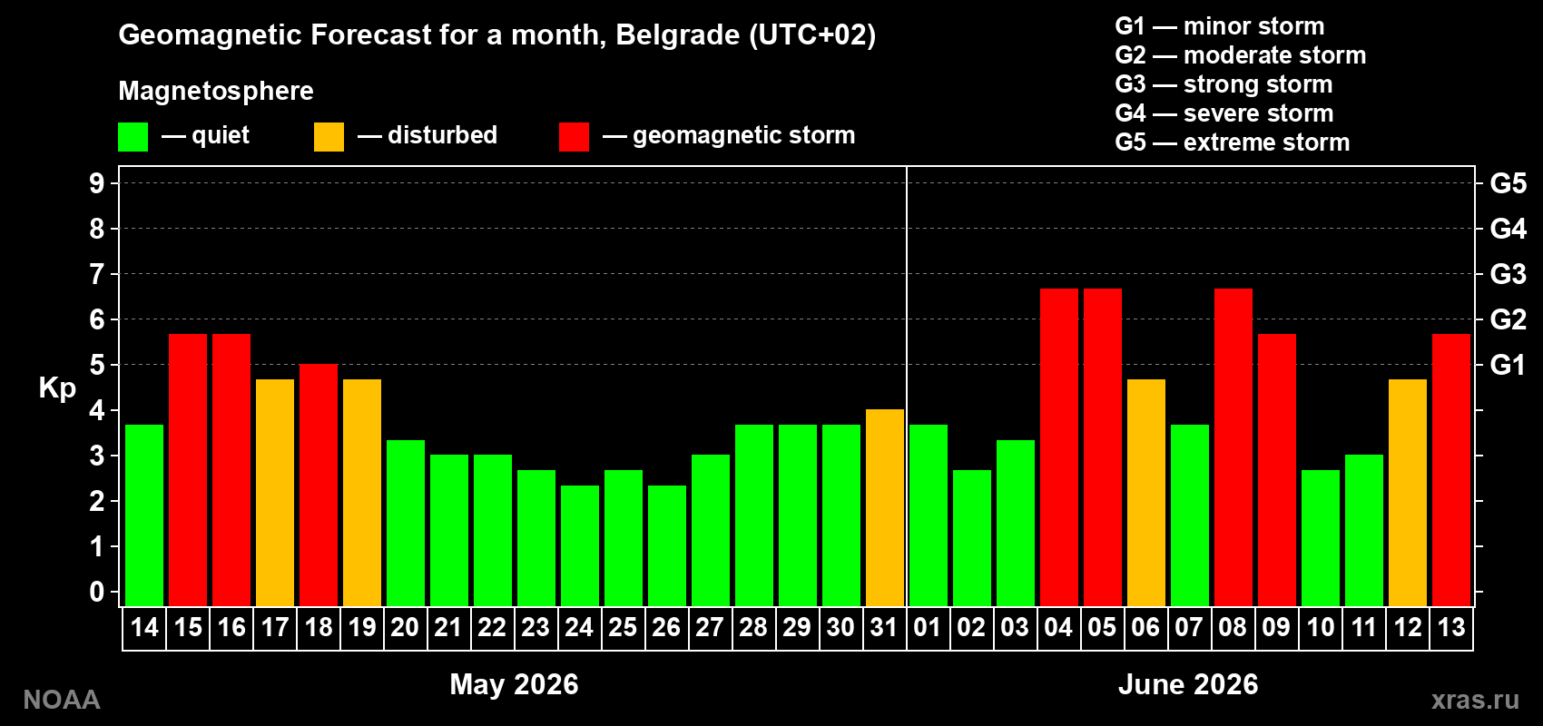 Forecast of the daily maximal value of geomagnetic index Kp for <b>1 month</b> (31 days) <b>from May 14, 2026 to Jun 13, 2026</b>