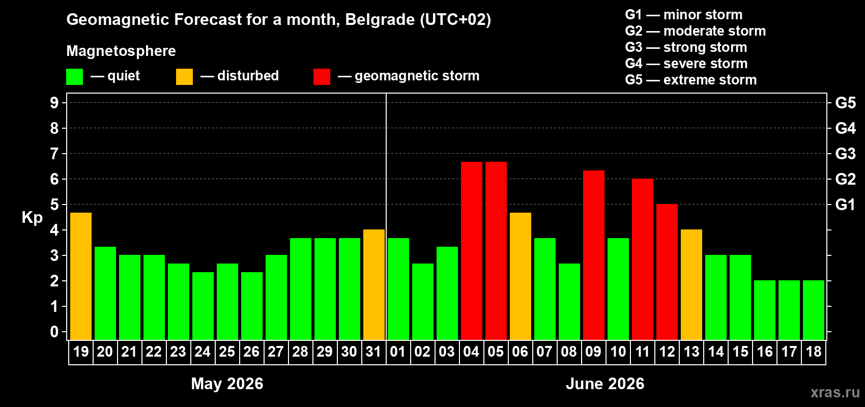 Forecast of the daily maximal value of geomagnetic index Kp for <b>1 month</b> (31 days) <b>from May 19, 2026 to Jun 18, 2026</b>