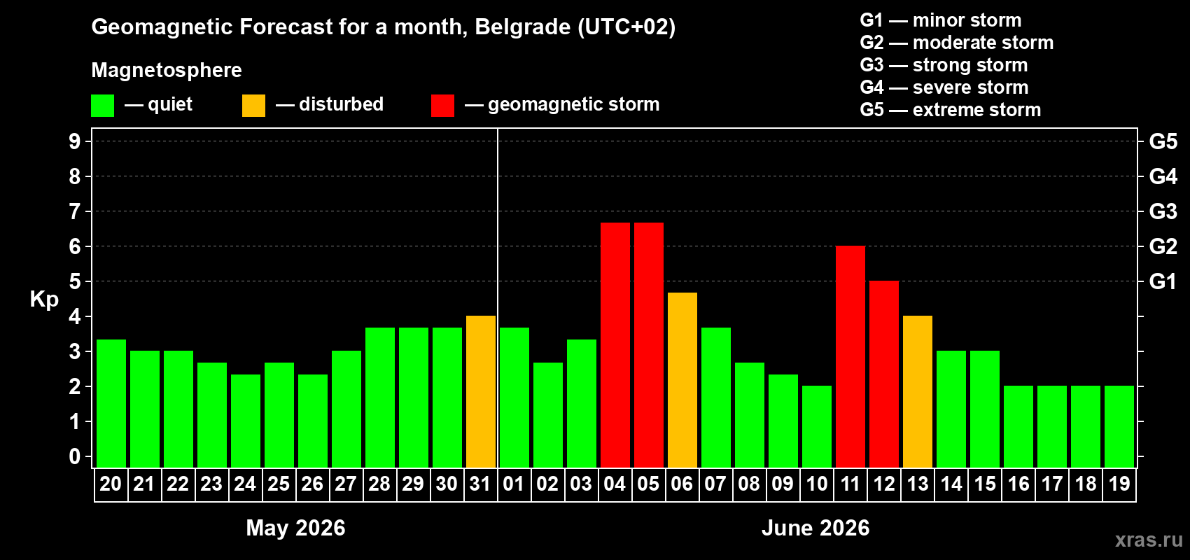 Forecast of the daily maximal value of geomagnetic index Kp for <b>1 month</b> (31 days) <b>from May 20, 2026 to Jun 19, 2026</b>