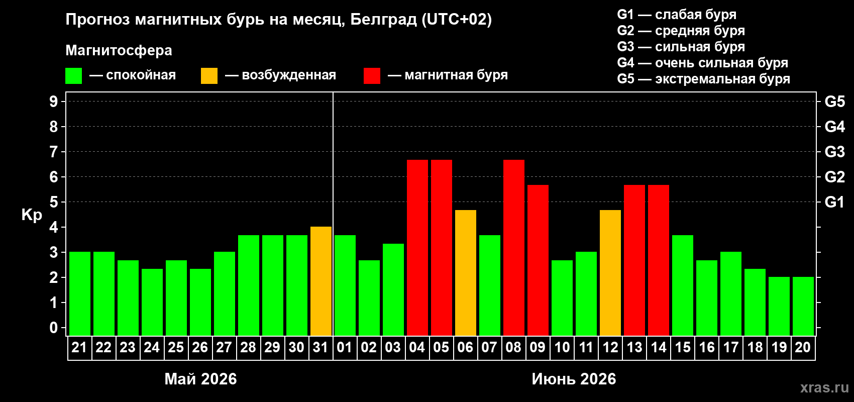 Прогноз максимального суточного геомагнитного индекса Kp на <b>1 месяц</b> (31 день) <b>с 21 мая по 20 июня 2026 г</b>