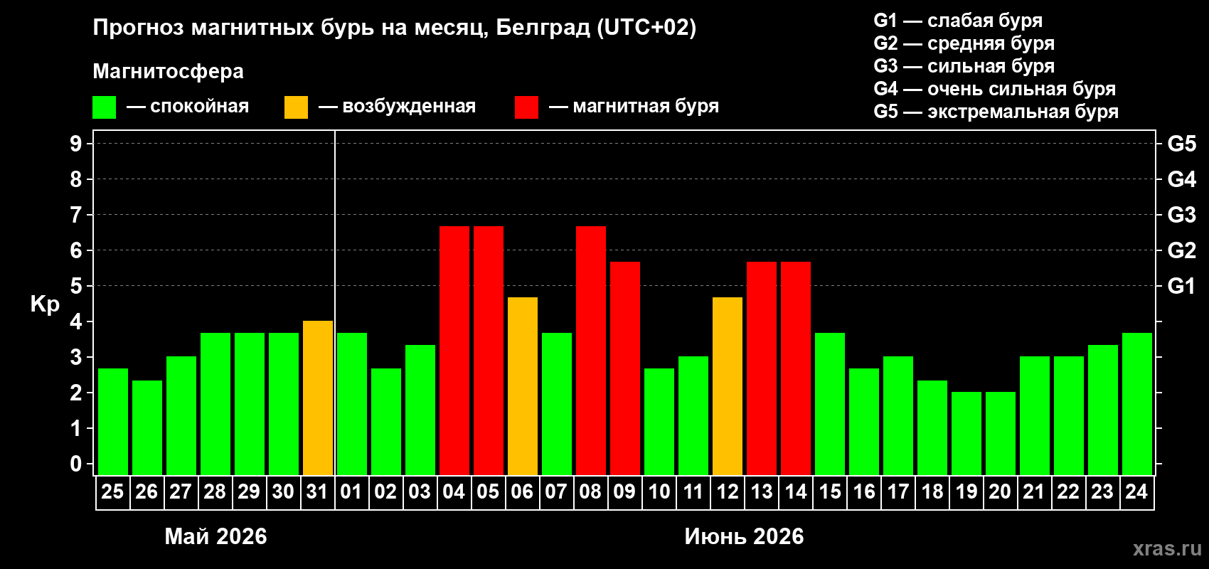 Прогноз максимального суточного геомагнитного индекса&nbsp;Kp на <b>1 месяц</b> (31 день) <b>с 25 мая по 24 июня 2026 г</b>