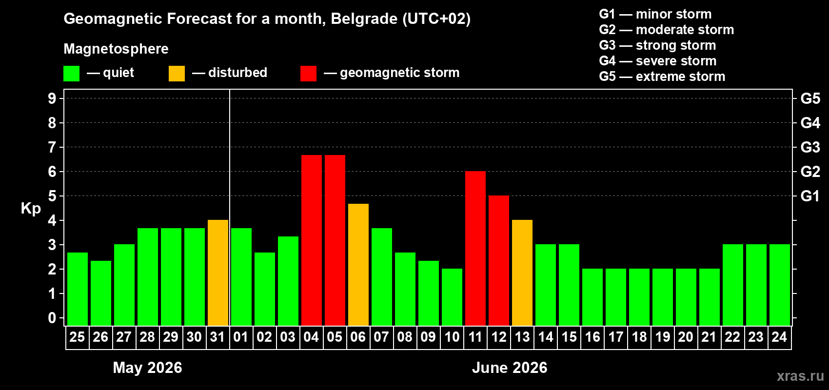 Forecast of the daily maximal value of geomagnetic index&nbsp;Kp for <b>1 month</b> (31 days) <b>from May 25, 2026 to Jun 24, 2026</b>