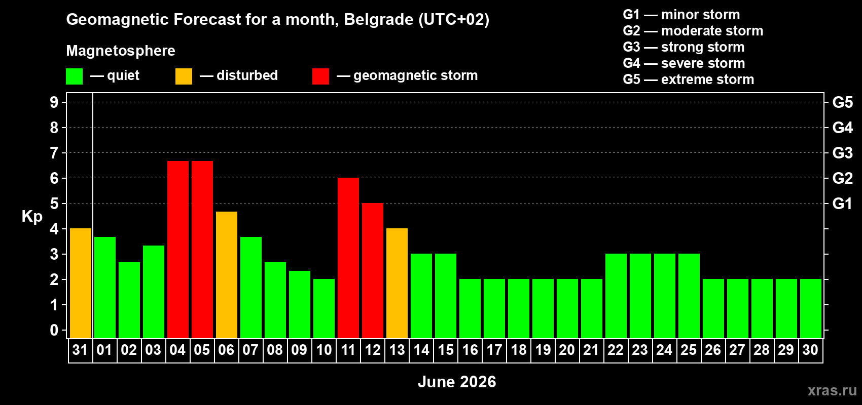 Forecast of the daily maximal value of geomagnetic index Kp for <b>1 month</b> (31 days) <b>from May 31, 2026 to Jun 30, 2026</b>