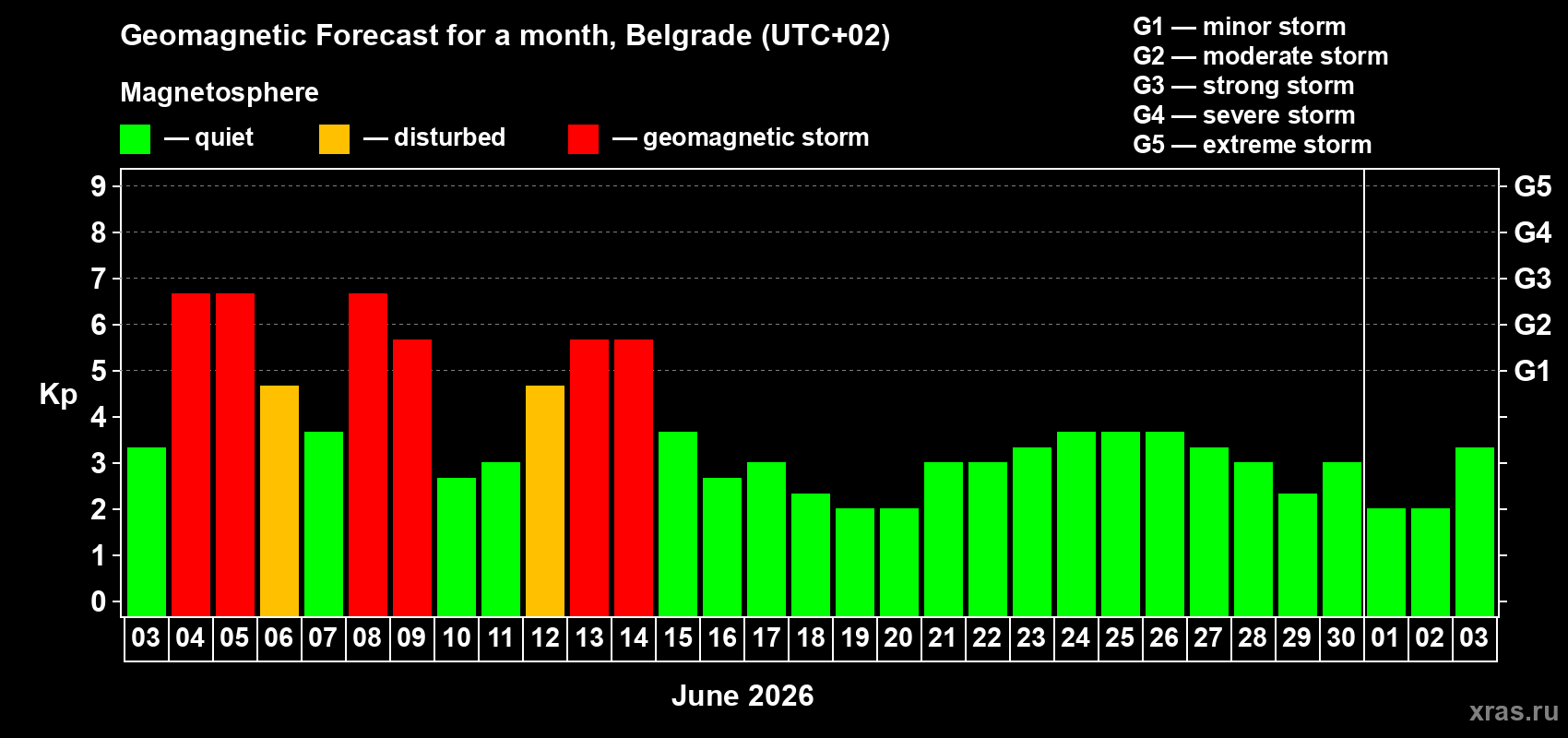 Forecast of the daily maximal value of geomagnetic index Kp for <b>1 month</b> (31 days) <b>from Jun 03, 2026 to Jul 03, 2026</b>