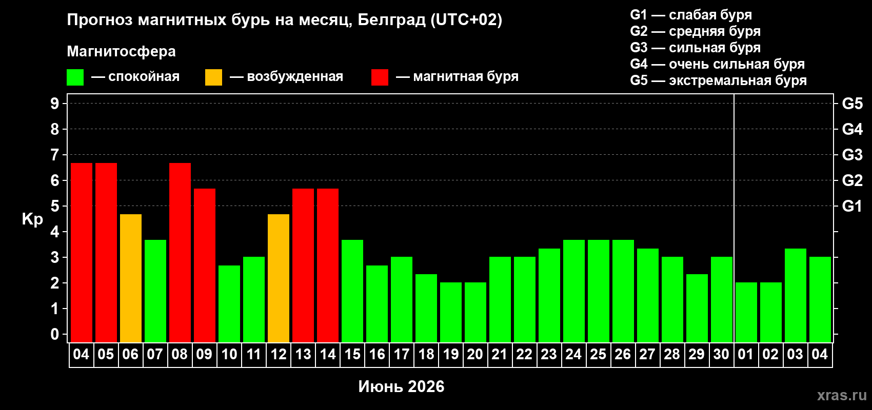 Прогноз максимального суточного геомагнитного индекса&nbsp;Kp на <b>1 месяц</b> (31 день) <b>с 04 июня по 04 июля 2026 г</b>