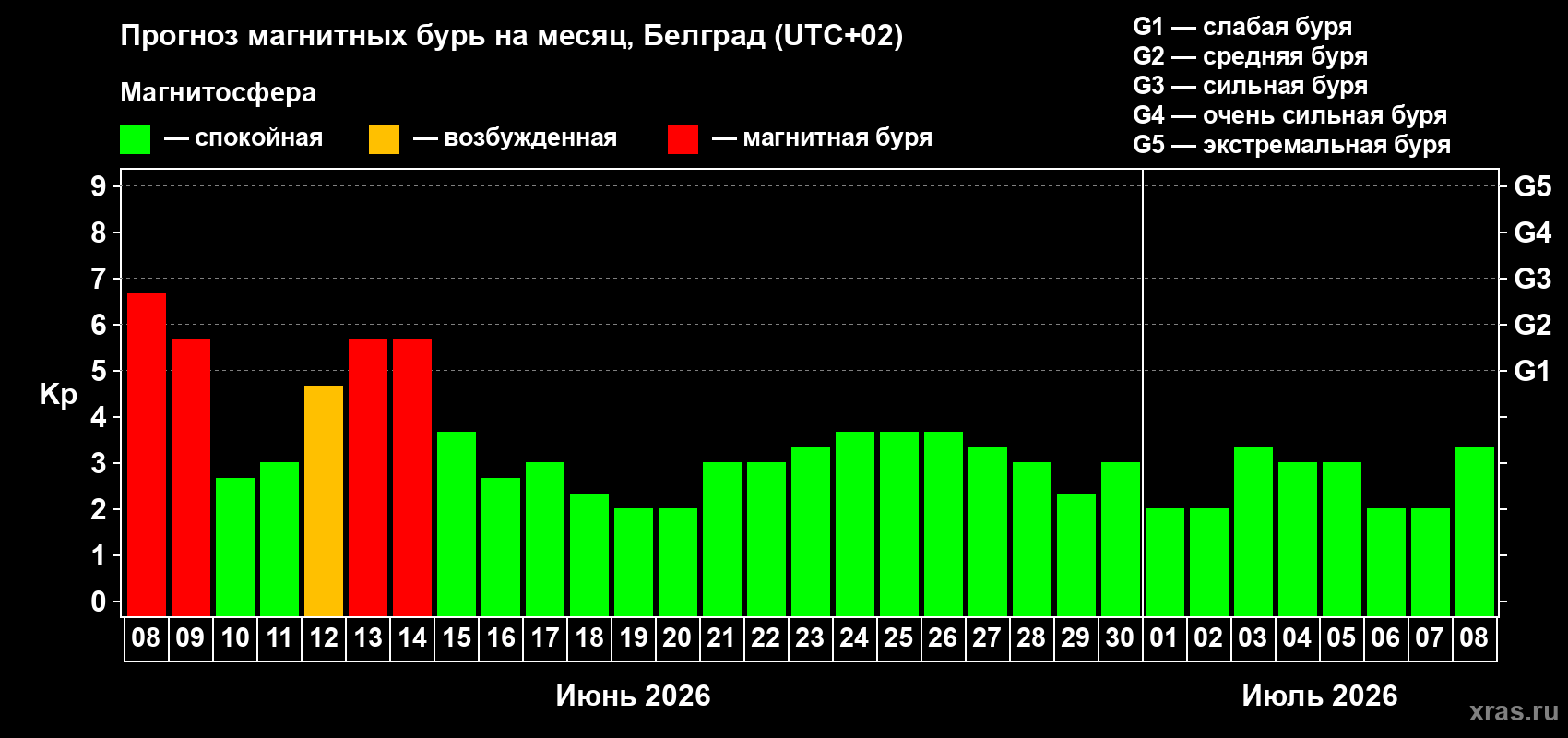 Прогноз максимального суточного геомагнитного индекса Kp на <b>1 месяц</b> (31 день) <b>с 08 июня по 08 июля 2026 г</b>