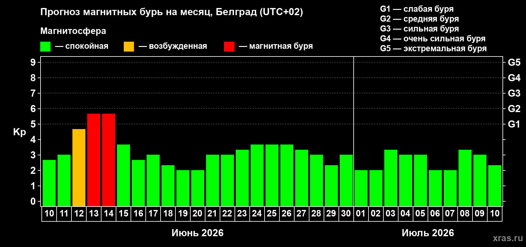 Прогноз максимального суточного геомагнитного индекса Kp на <b>1 месяц</b> (31 день) <b>с 10 июня по 10 июля 2026 г</b>