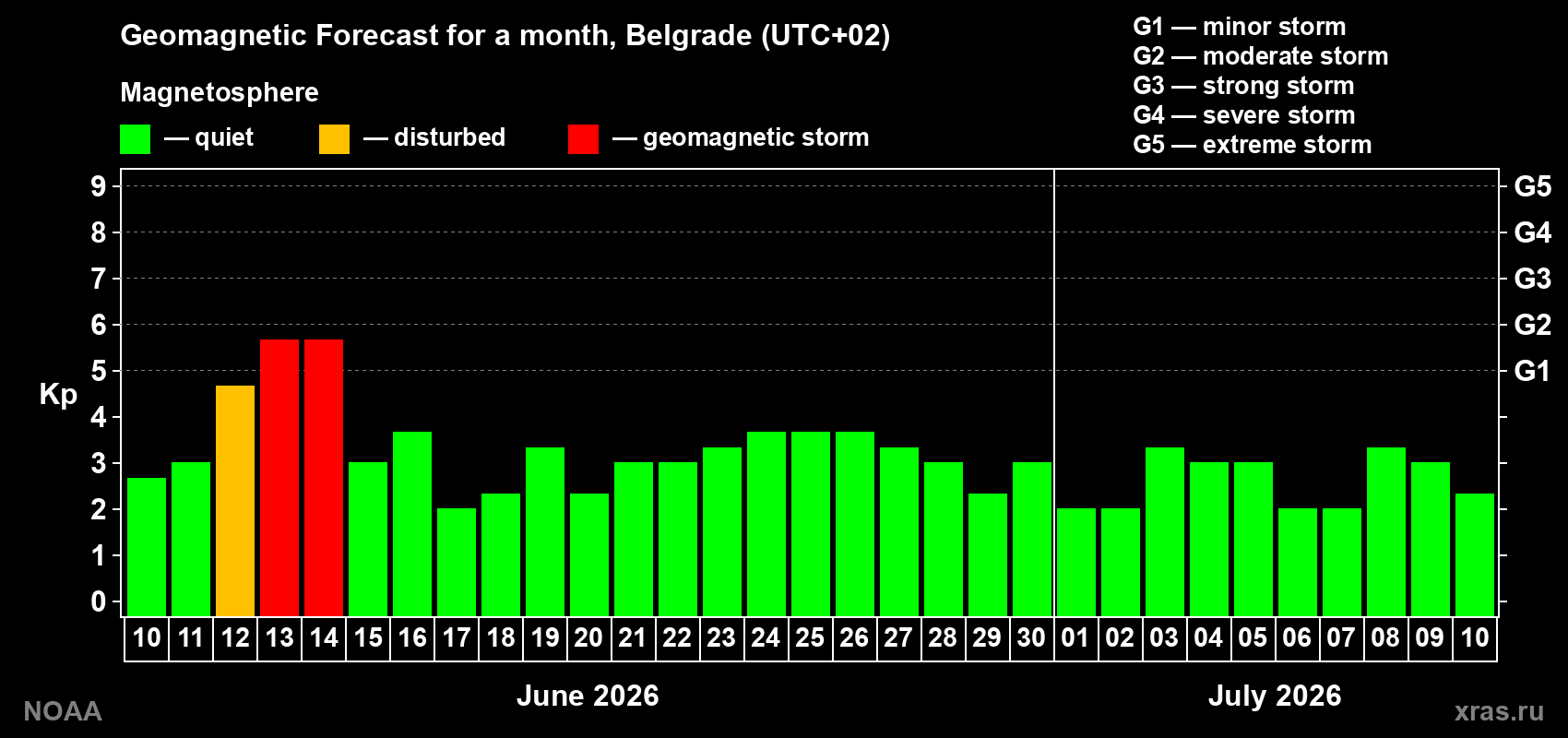 Forecast of the daily maximal value of geomagnetic index Kp for <b>1 month</b> (31 days) <b>from Jun 10, 2026 to Jul 10, 2026</b>