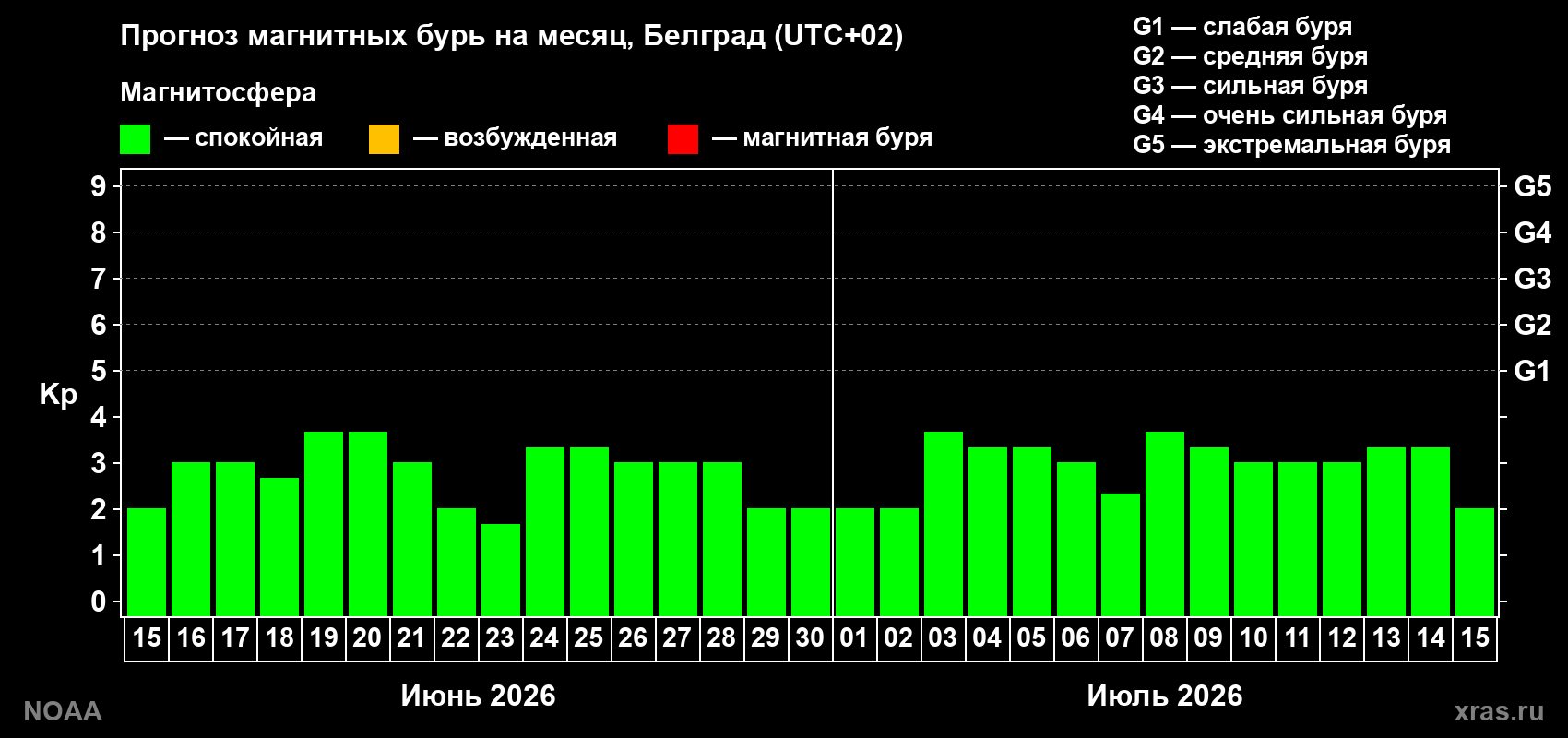 Прогноз максимального суточного геомагнитного индекса&nbsp;Kp на <b>1 месяц</b> (31 день) <b>с 15 июня по 15 июля 2026 г</b>