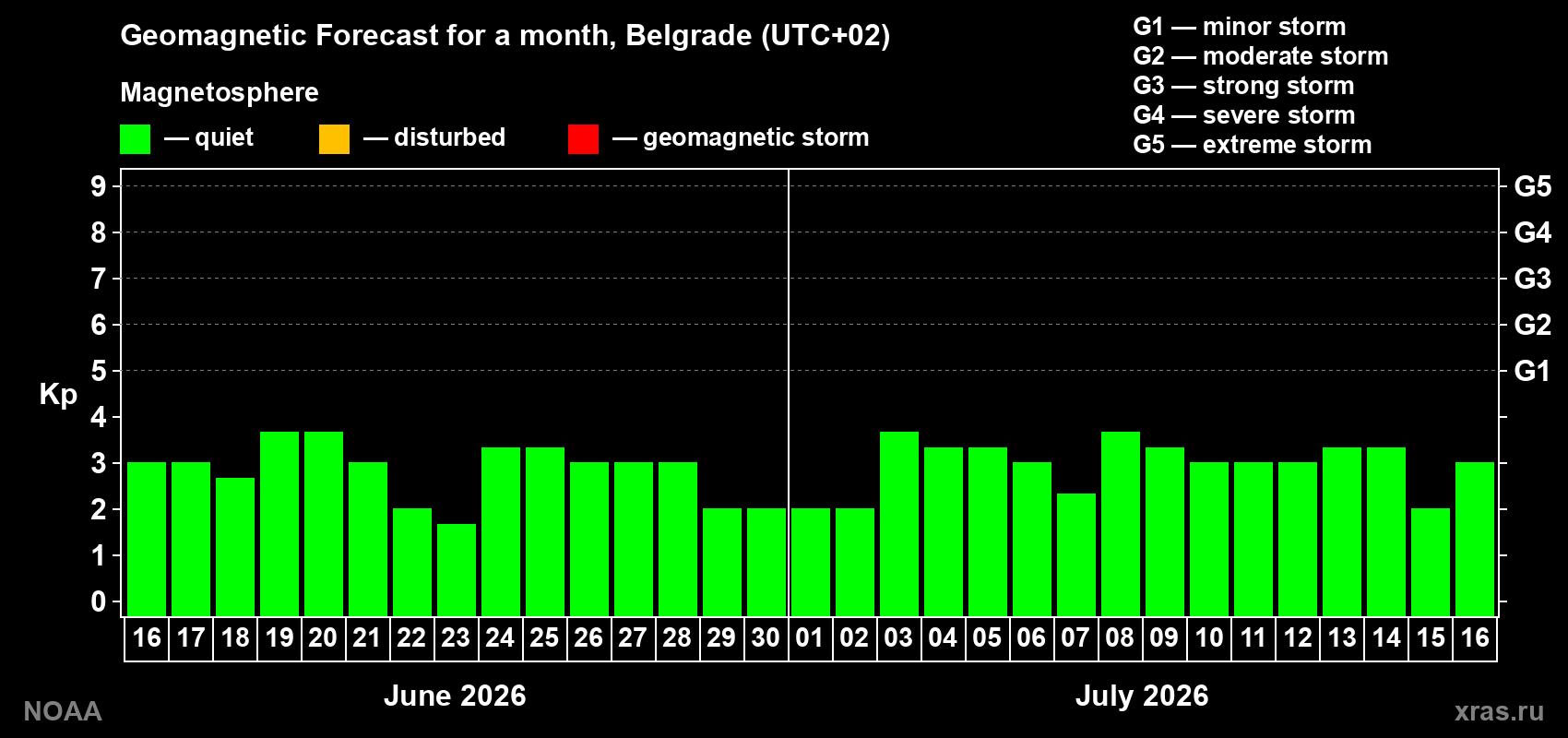 Forecast of the daily maximal value of geomagnetic index&nbsp;Kp for <b>1 month</b> (31 days) <b>from Jun 16, 2026 to Jul 16, 2026</b>