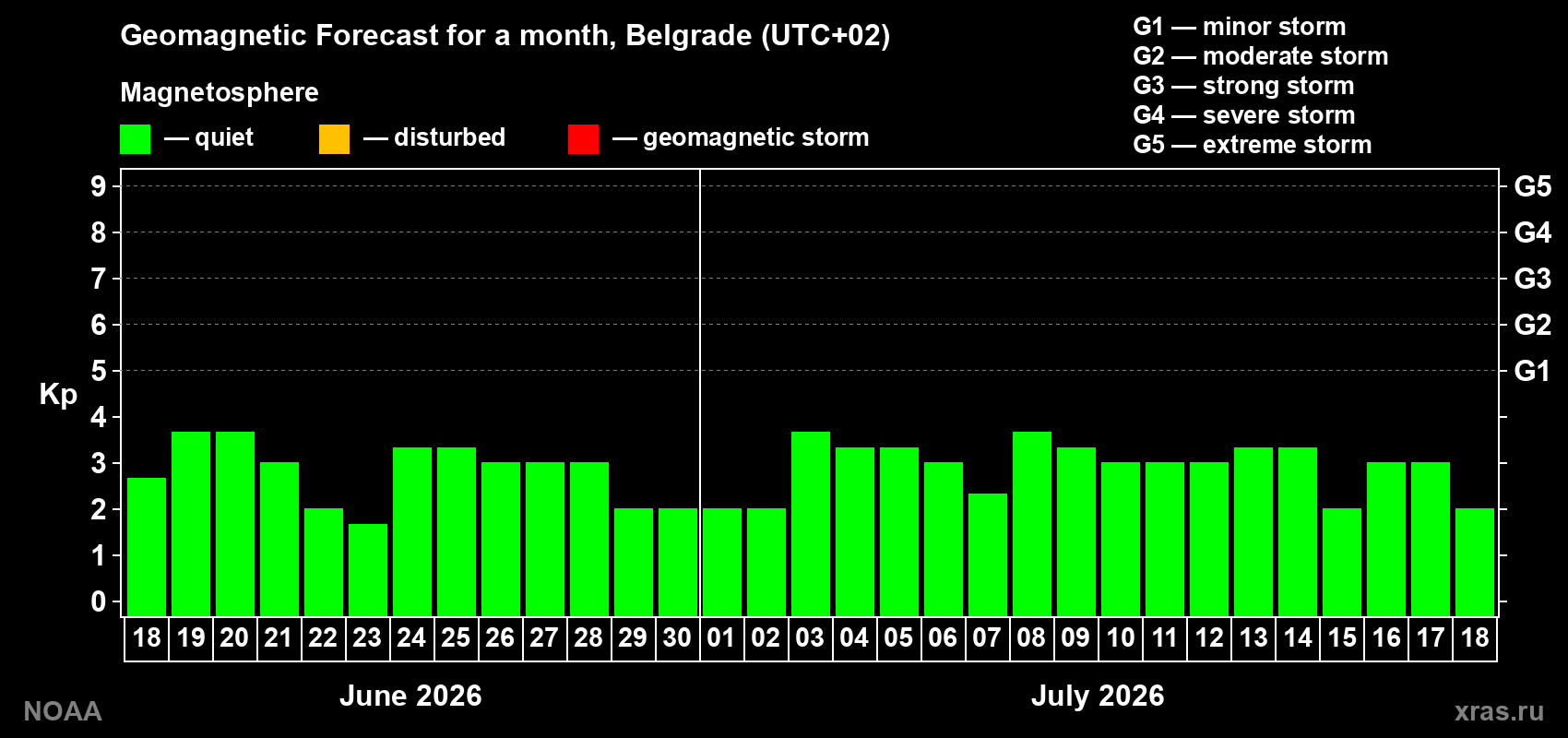 Forecast of the daily maximal value of geomagnetic index&nbsp;Kp for <b>1 month</b> (31 days) <b>from Jun 18, 2026 to Jul 18, 2026</b>