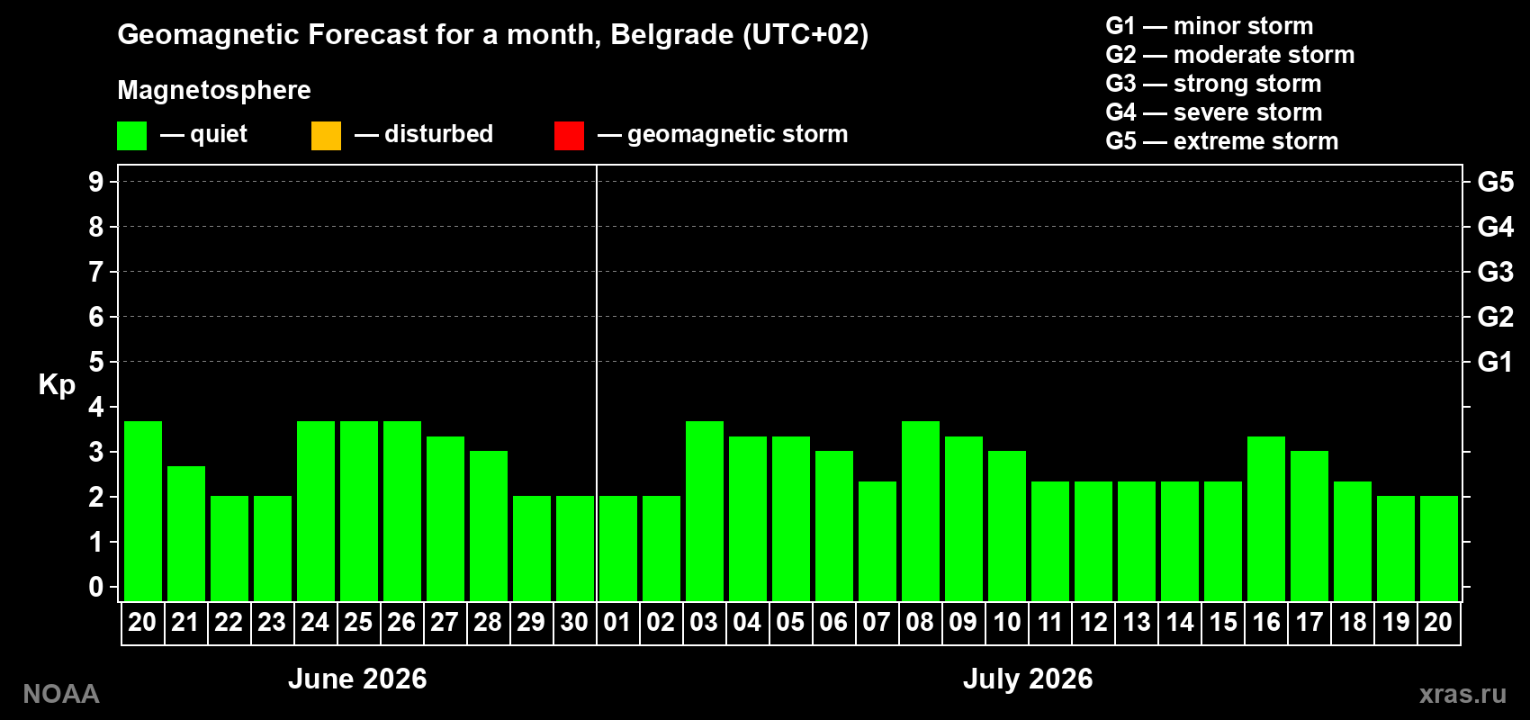Forecast of the daily maximal value of geomagnetic index Kp for <b>1 month</b> (31 days) <b>from Jun 20, 2026 to Jul 20, 2026</b>