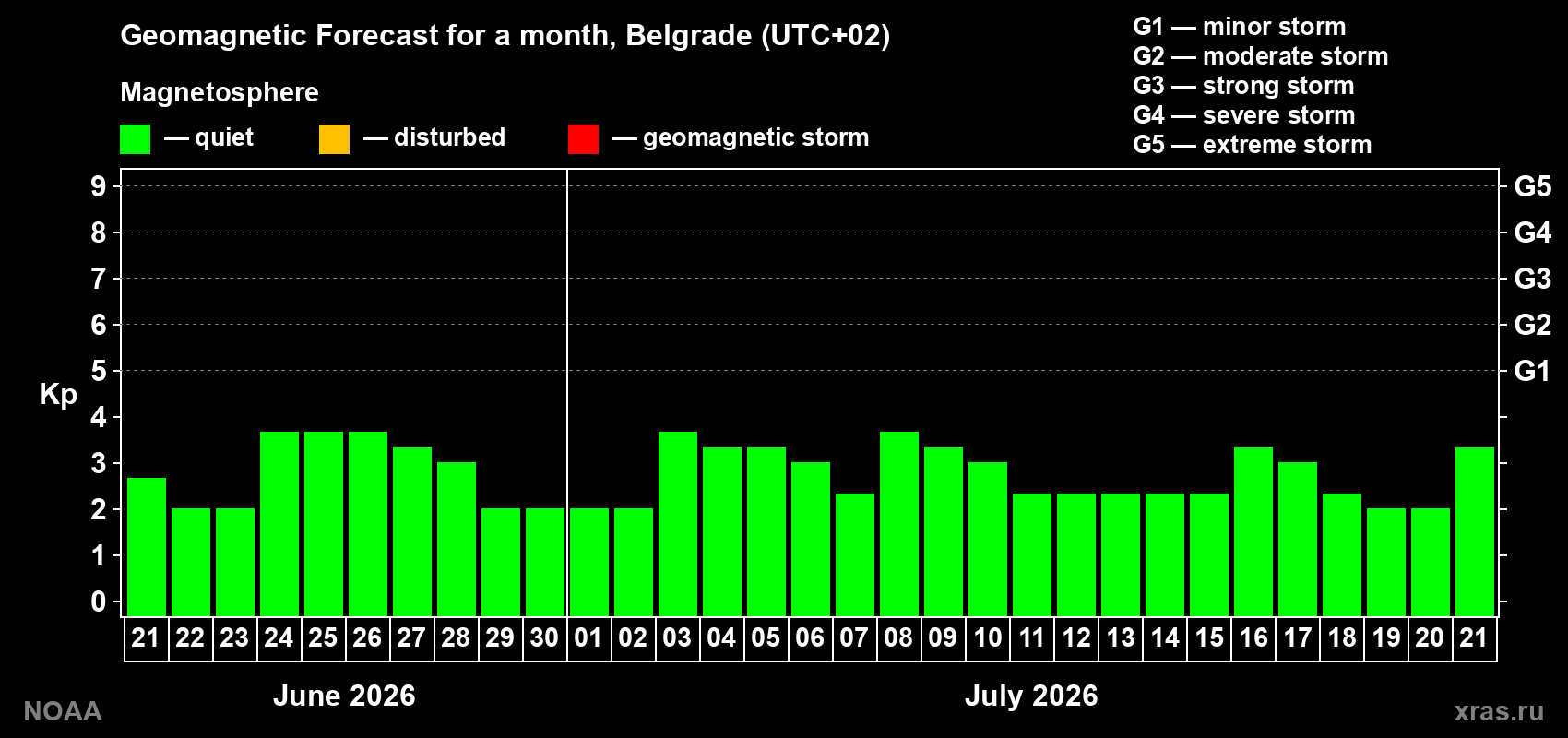 Forecast of the daily maximal value of geomagnetic index&nbsp;Kp for <b>1 month</b> (31 days) <b>from Jun 21, 2026 to Jul 21, 2026</b>