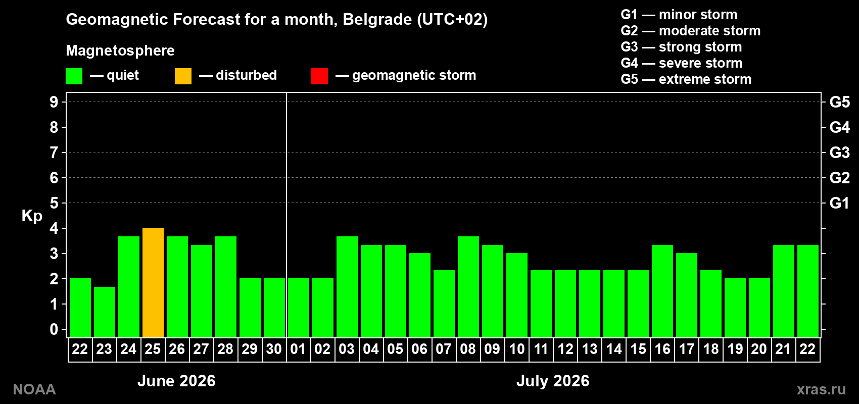 Forecast of the daily maximal value of geomagnetic index&nbsp;Kp for <b>1 month</b> (31 days) <b>from Jun 22, 2026 to Jul 22, 2026</b>