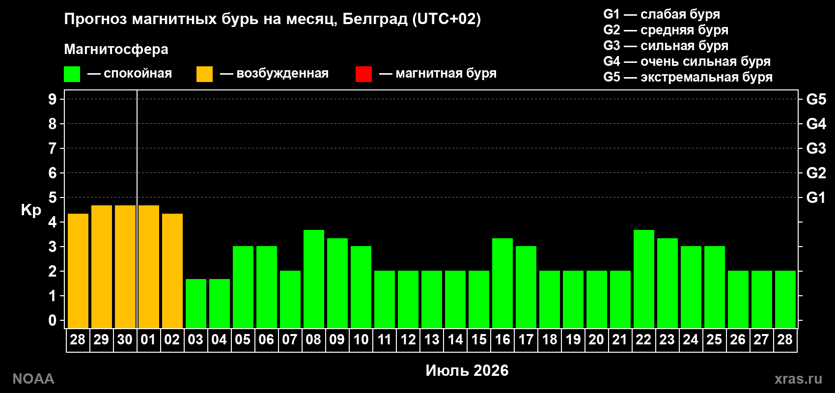 Прогноз максимального суточного геомагнитного индекса Kp на <b>1 месяц</b> (31 день) <b>с 28 июня по 28 июля 2026 г</b>