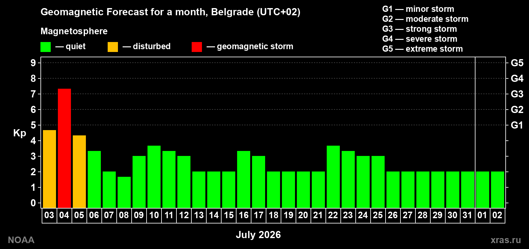 Kp long forecast