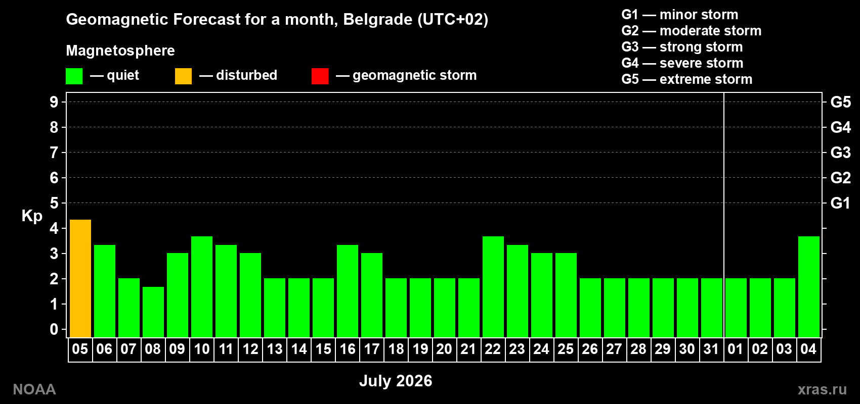 Kp long forecast