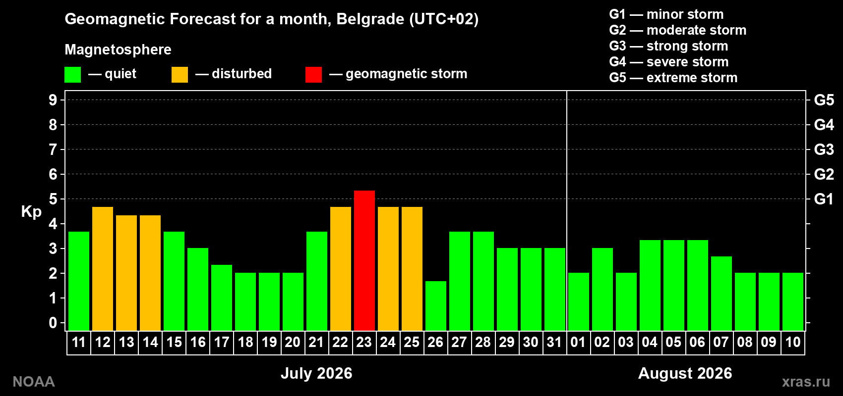 Geomagnetic index Kp forecast for the next month