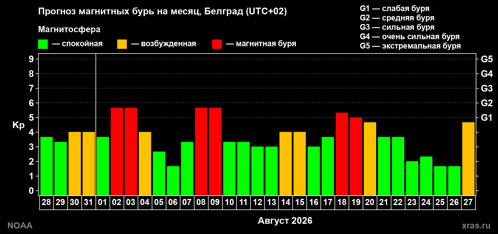 Прогноз геомагнитного индекса Kp на следующий месяц