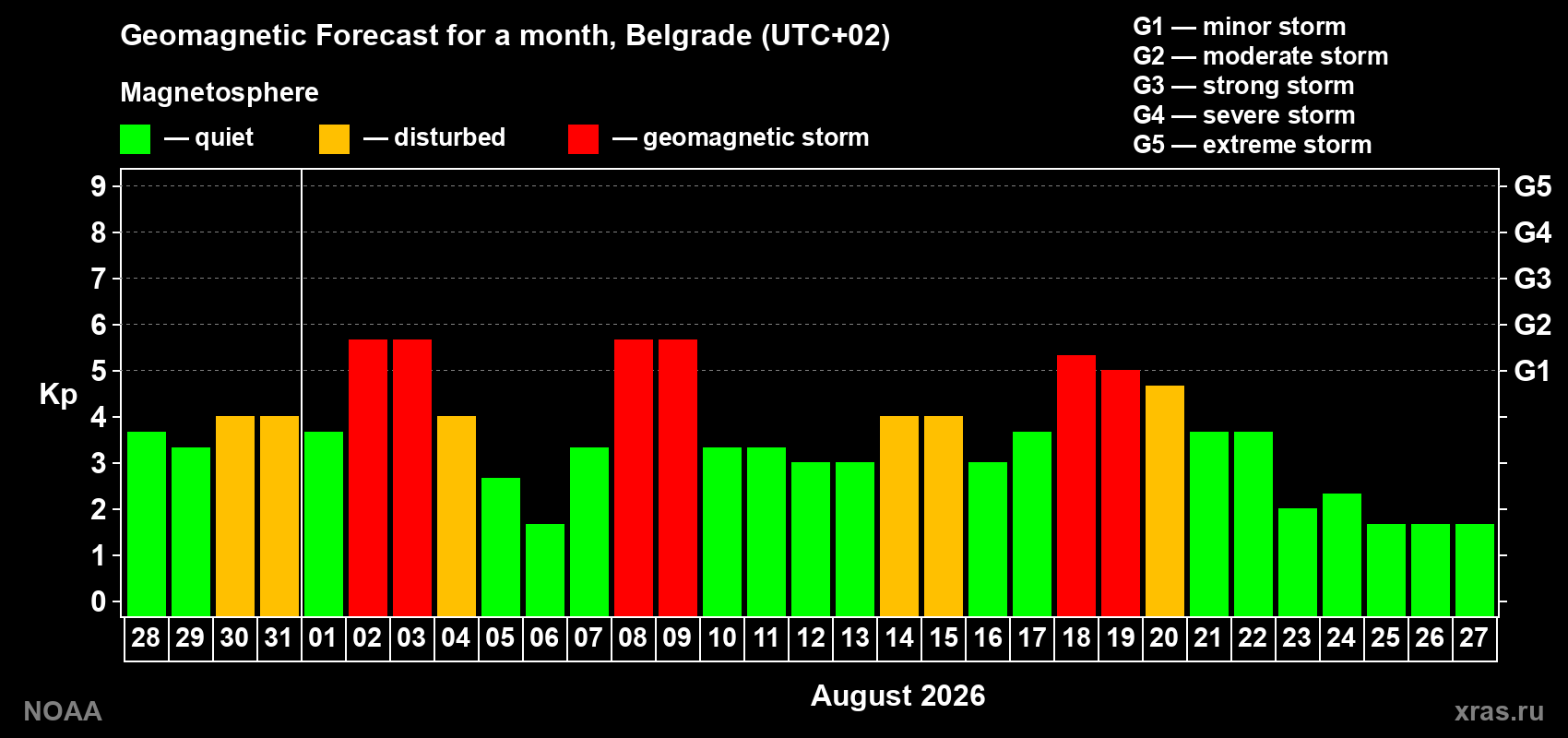 Geomagnetic index Kp forecast for the next month