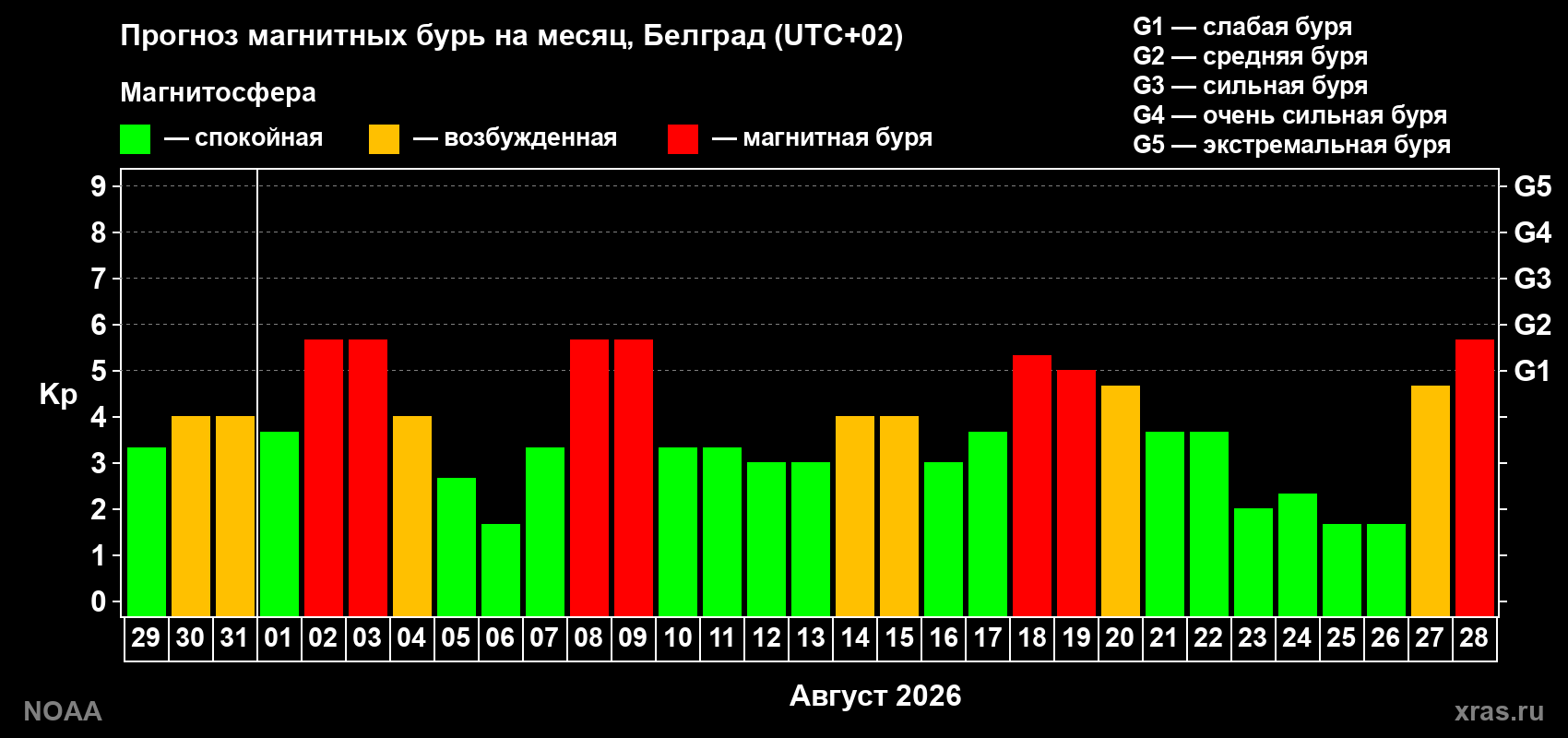 Прогноз геомагнитного индекса Kp на следующий месяц