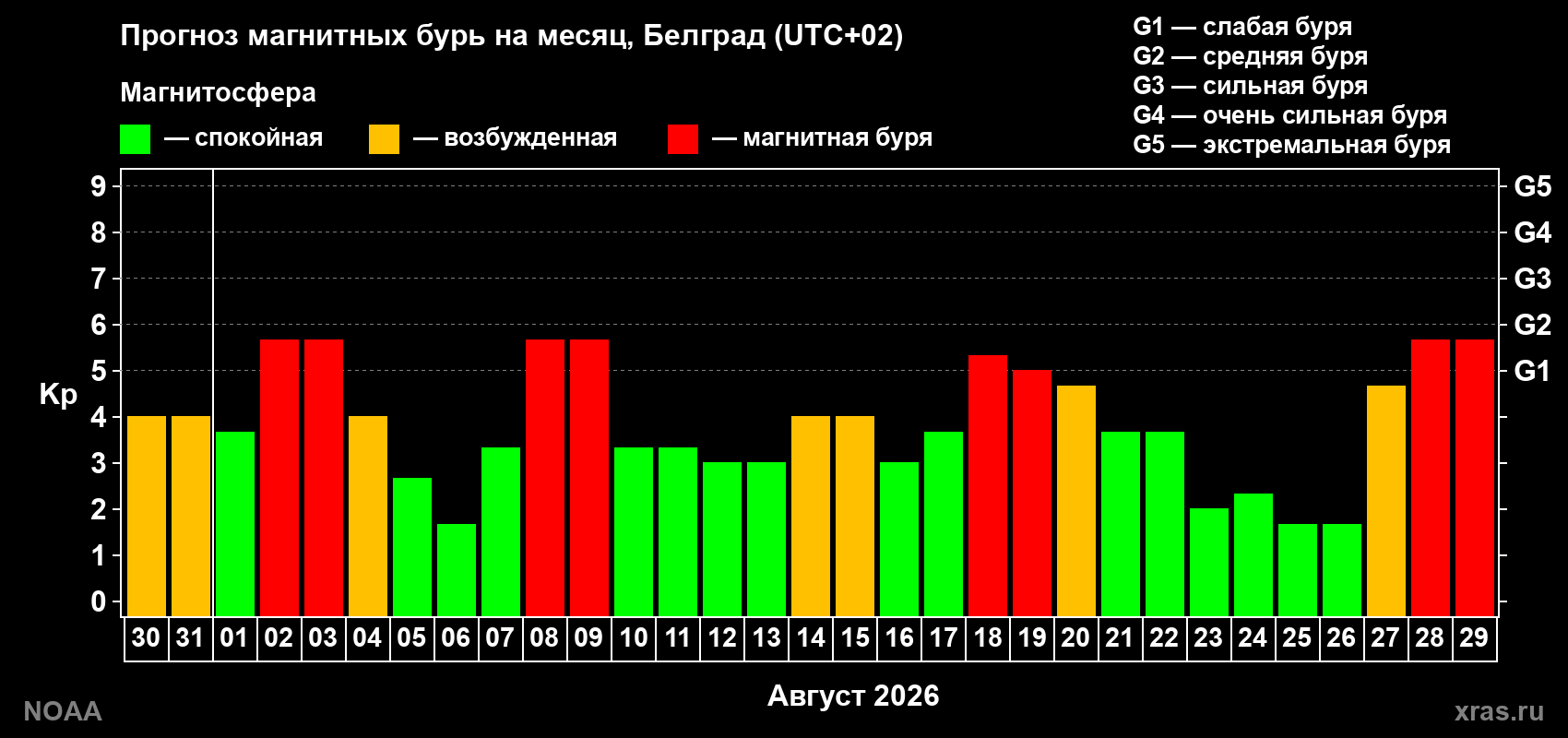 Прогноз геомагнитного индекса Kp на следующий месяц